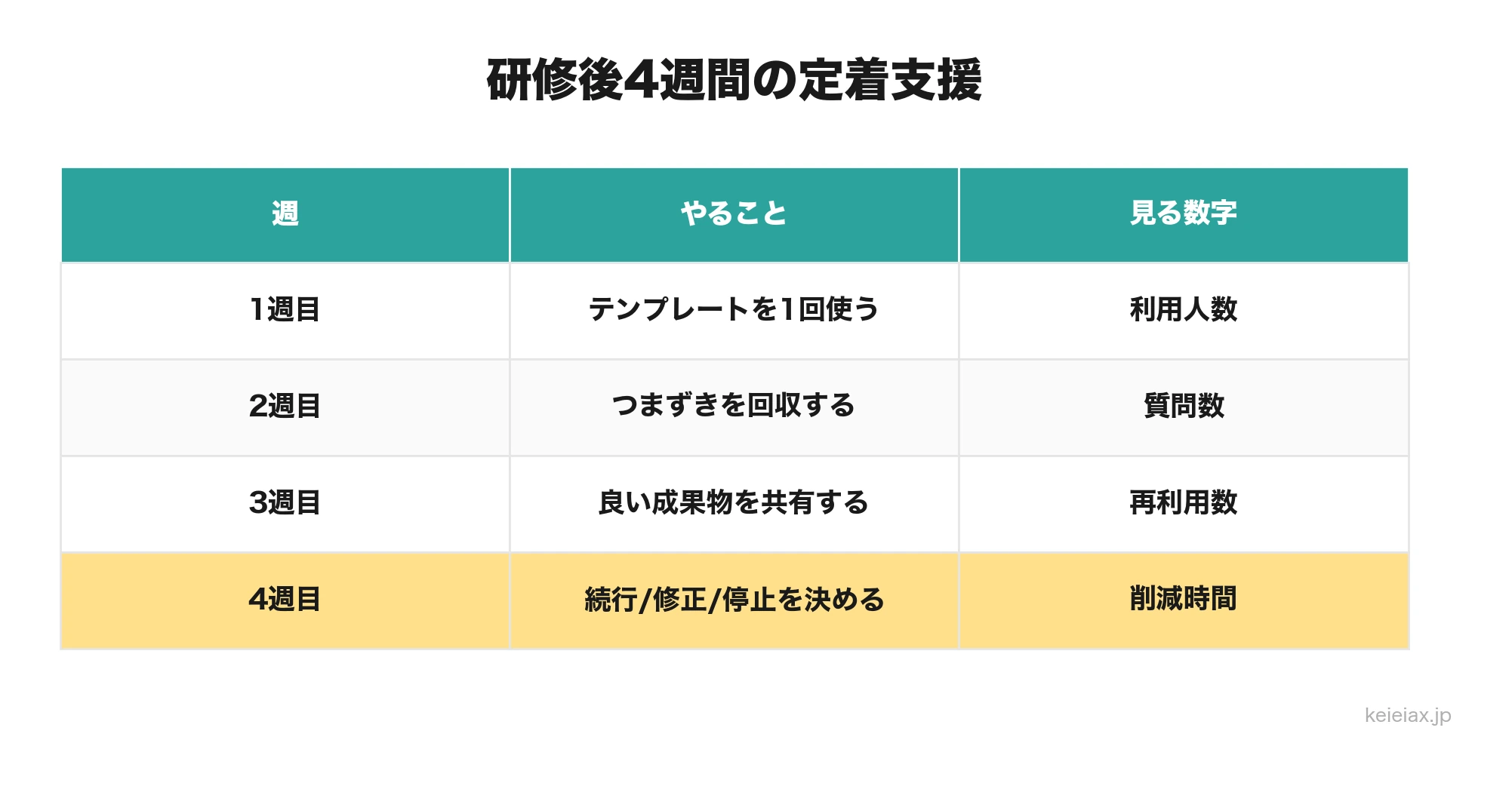 生成AI研修後4週間の定着支援計画