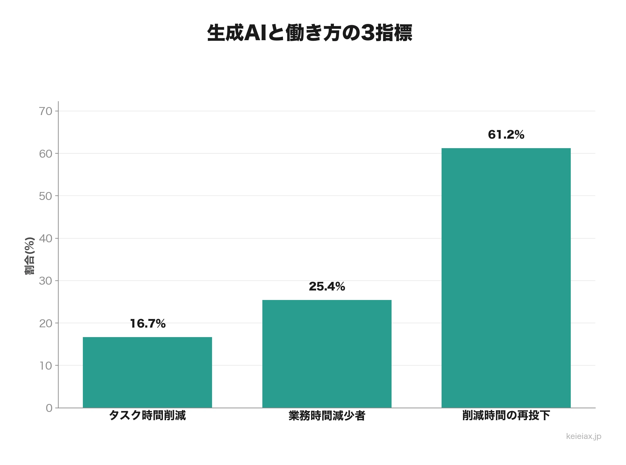 生成AIと働き方の3指標