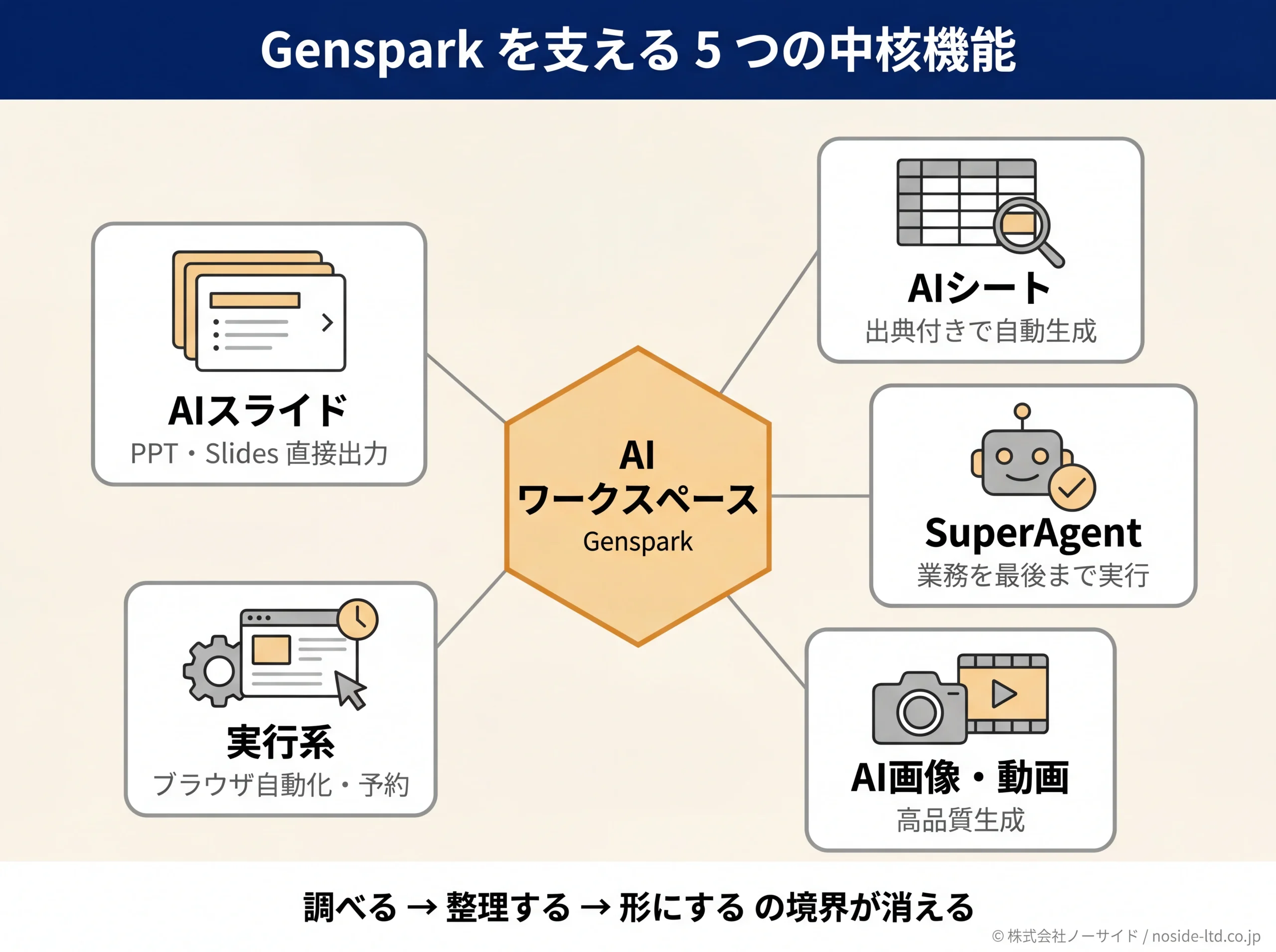 Genspark の中核 5 機能の放射構造図