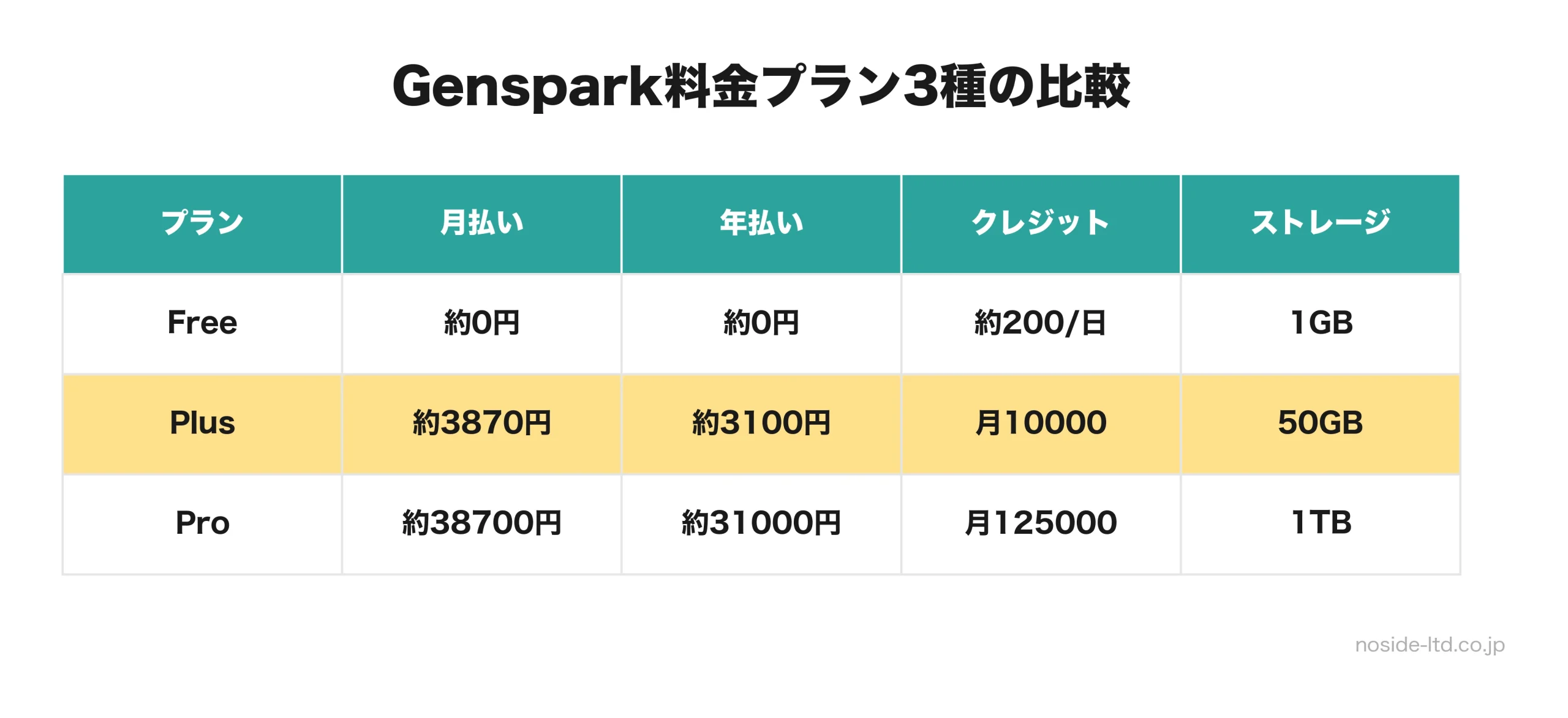 GensparkのFree/Plus/Pro 3プランの料金比較表