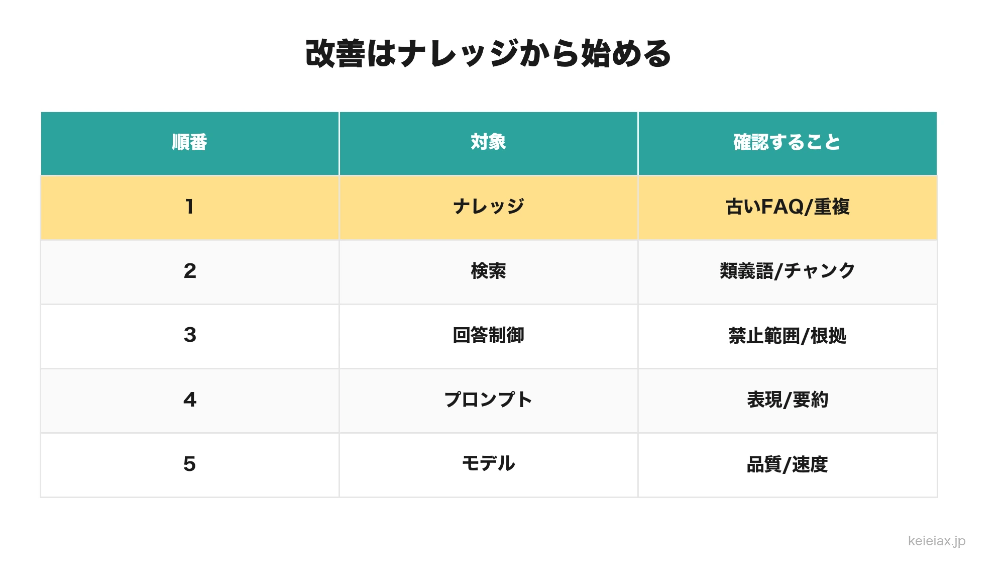 FAQとRAGとプロンプトの改善順