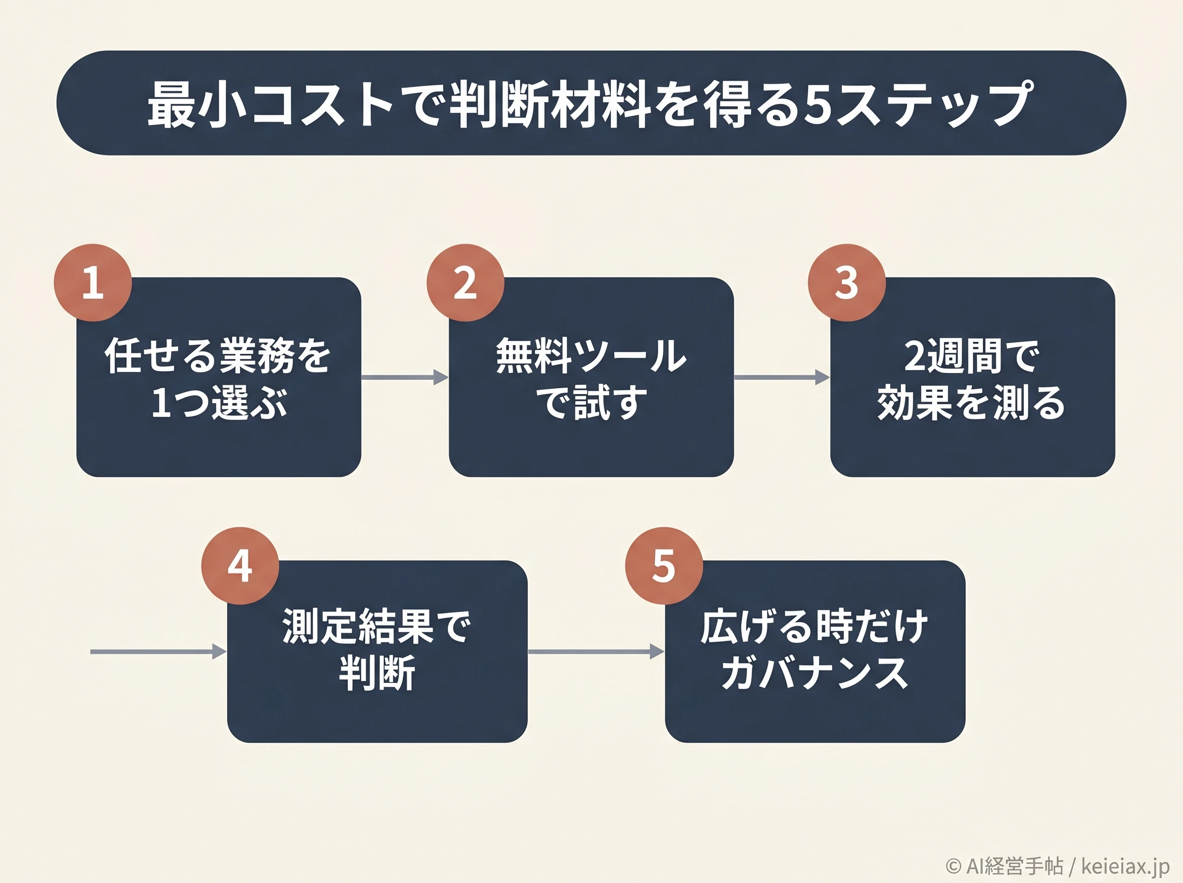 最小コストで判断材料を得る5ステップの流れ図