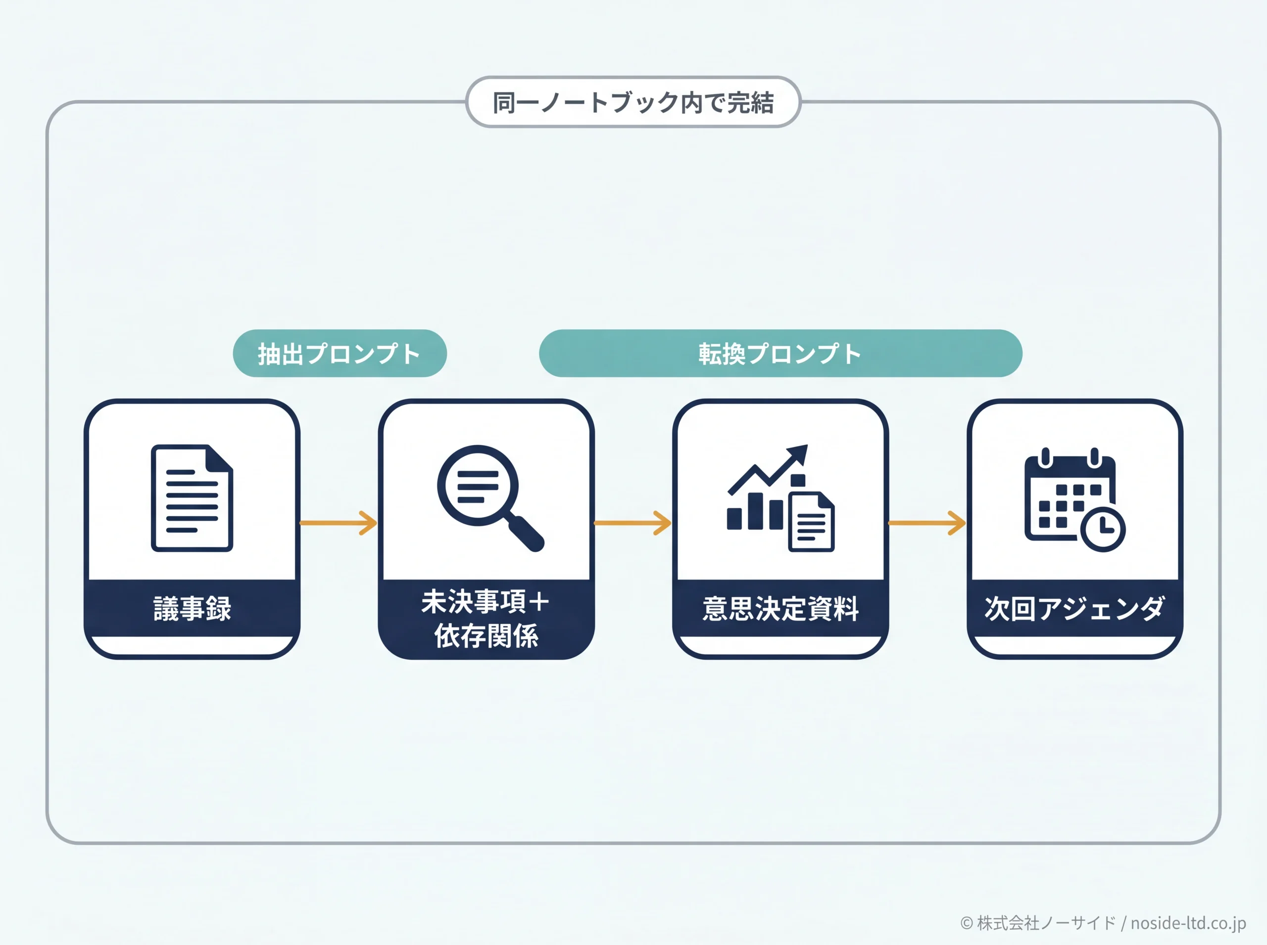 議事録から次回アジェンダまでの転換フロー