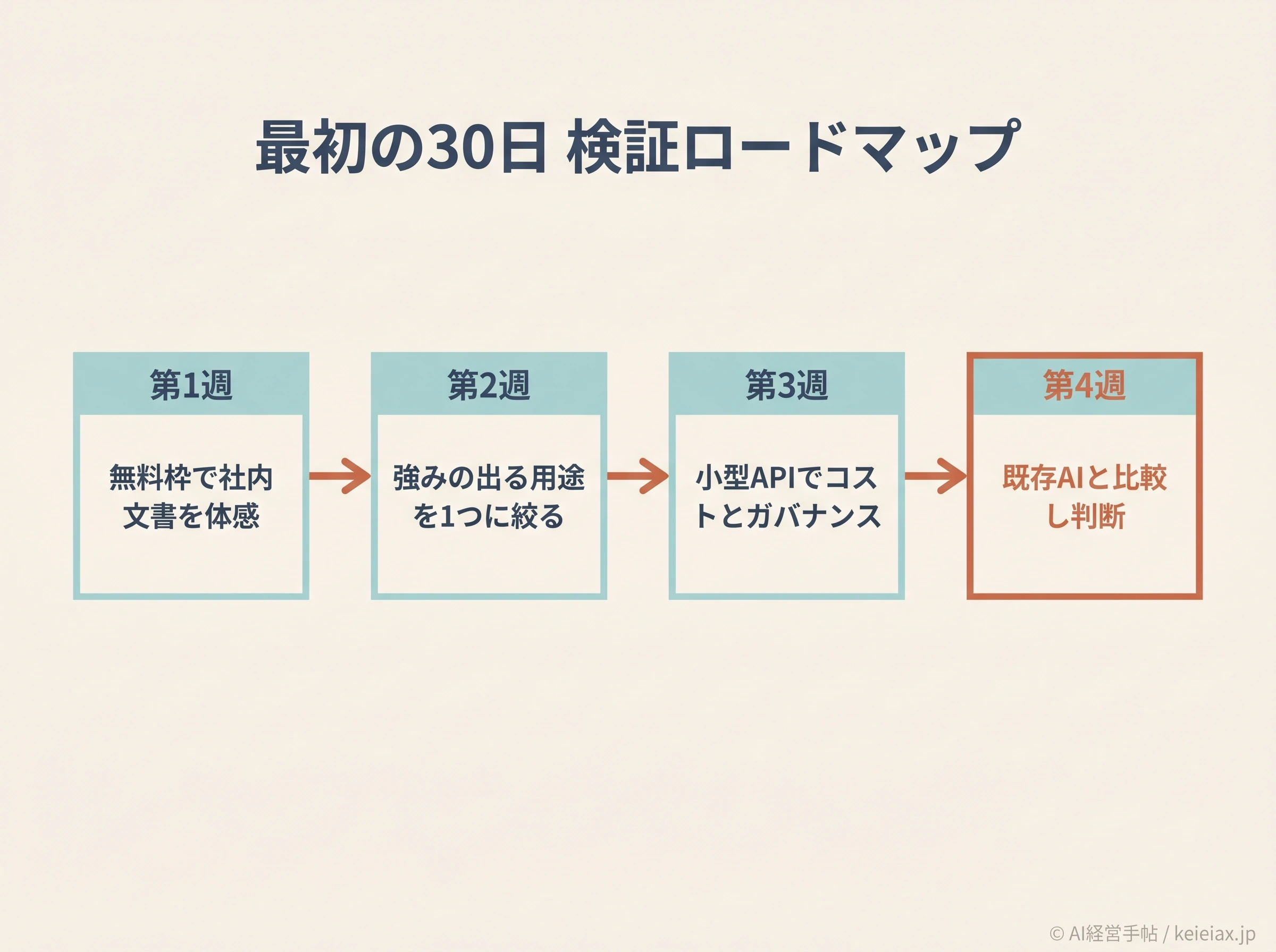 30日検証の週次ロードマップ