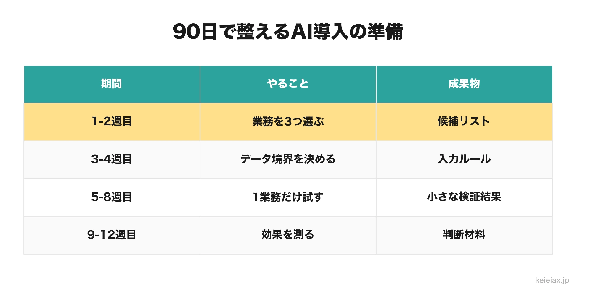 AI導入に向けた90日準備表