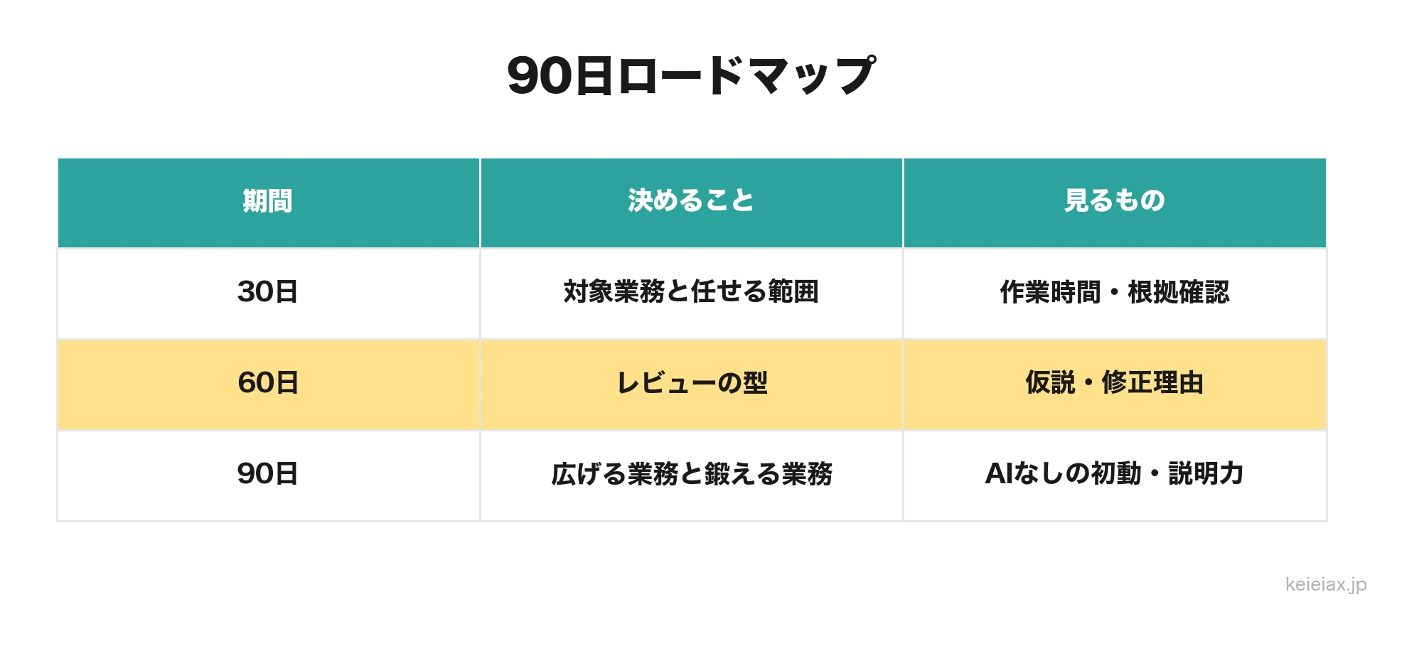 生成AI活用と人材育成を両立する90日ロードマップ
