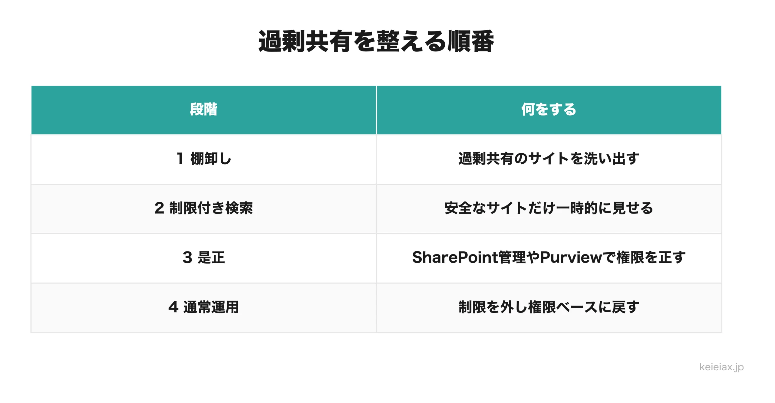 過剰共有を整える4段階の順番を示した一覧表