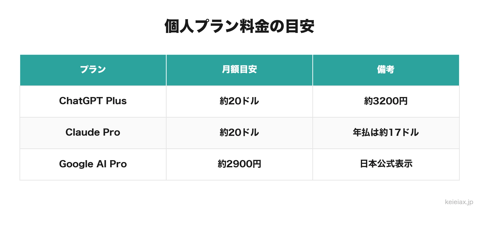 個人プラン料金目安の比較表