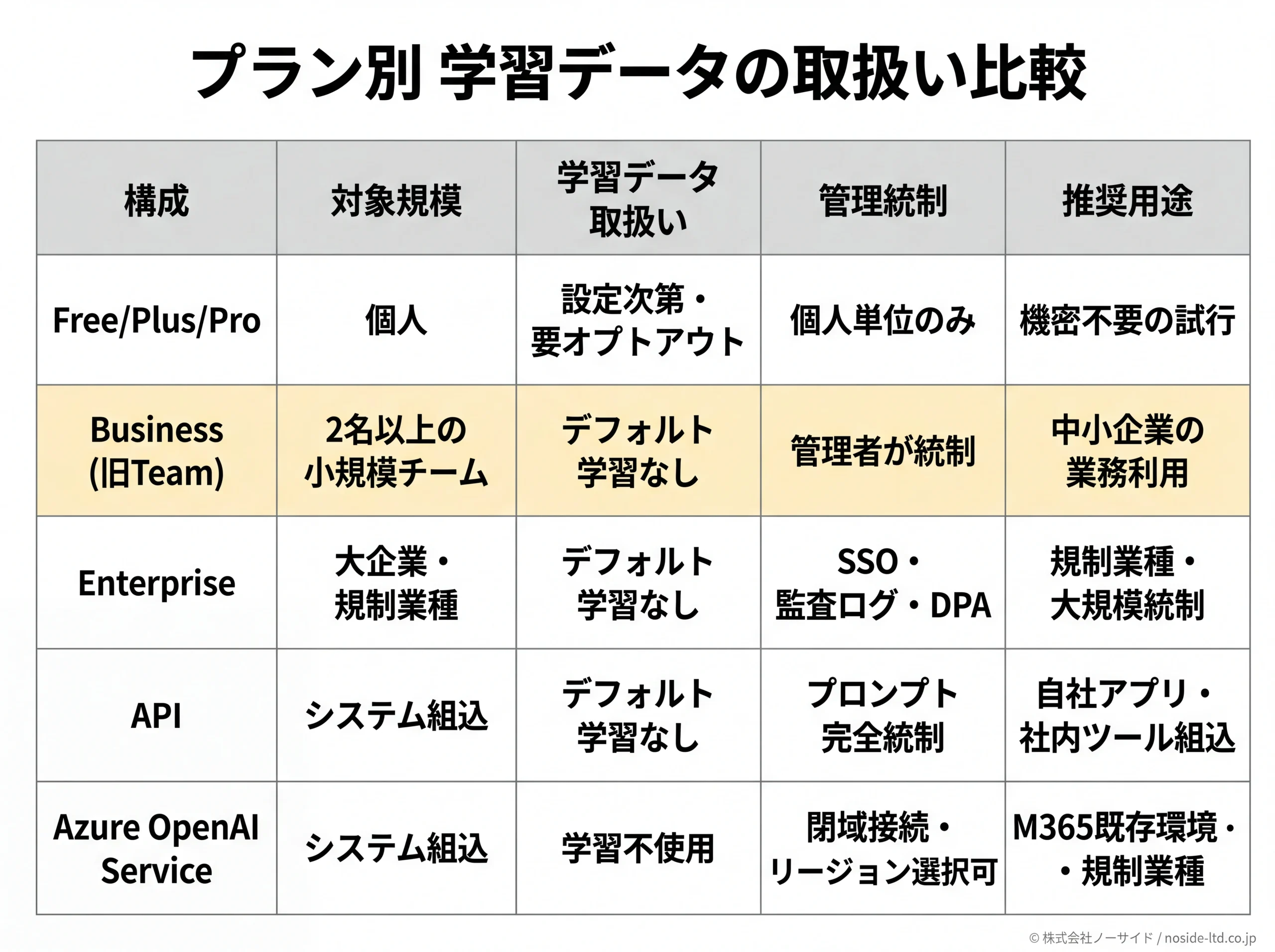チャットGPTプラン別の学習データ取扱い比較表