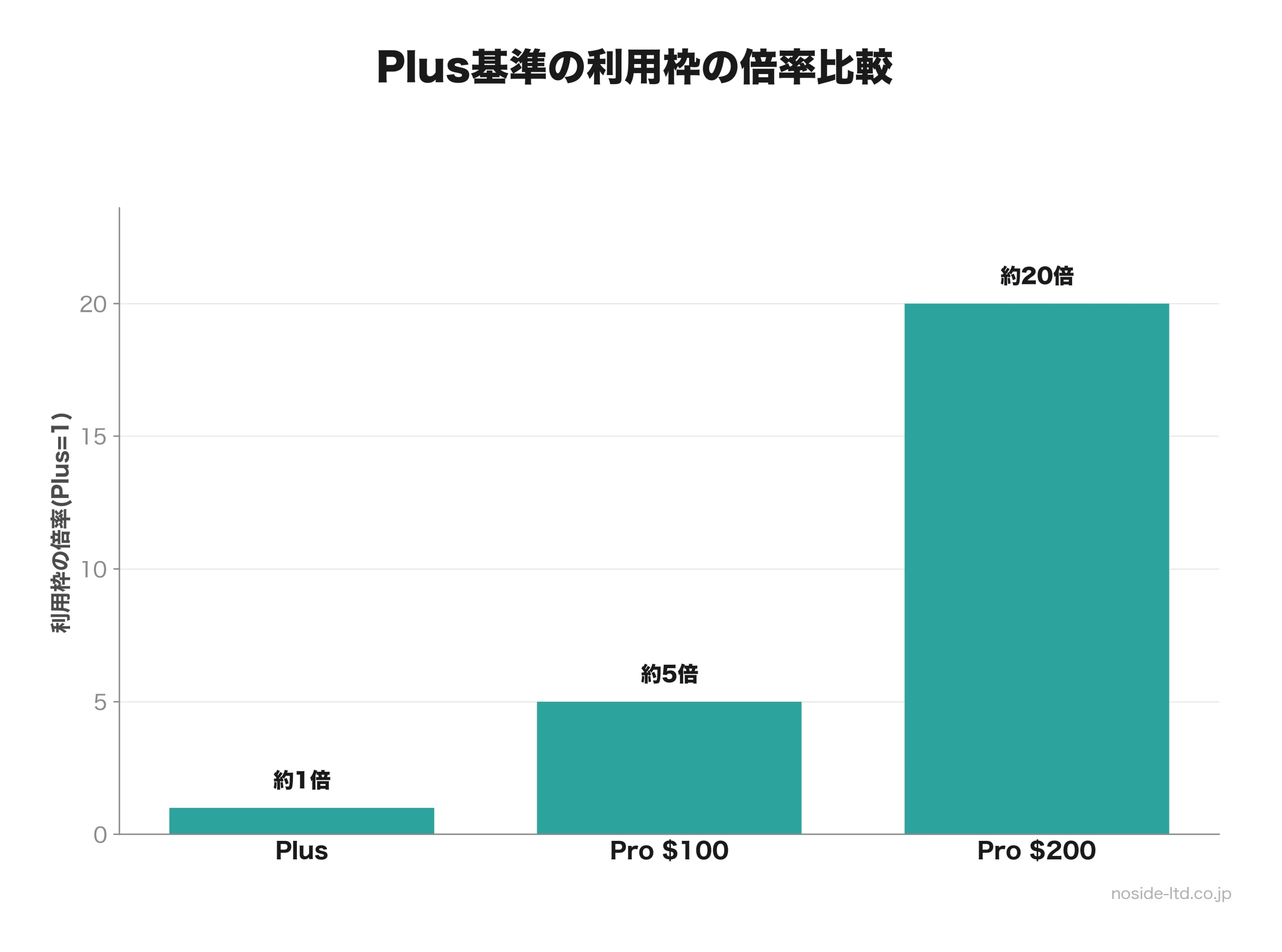 Plus・Proの利用枠倍率の比較グラフ