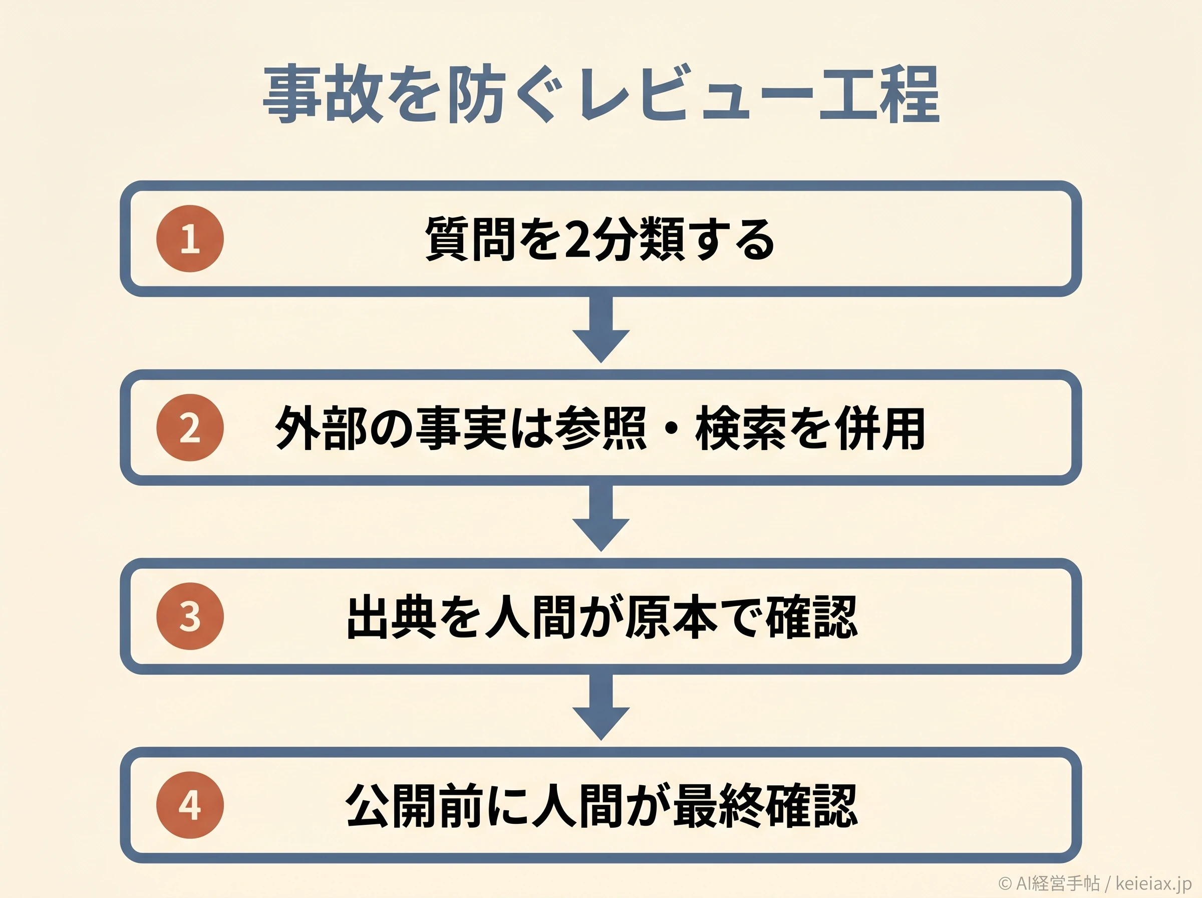 誤情報を防ぐ4段階のレビュー工程フロー