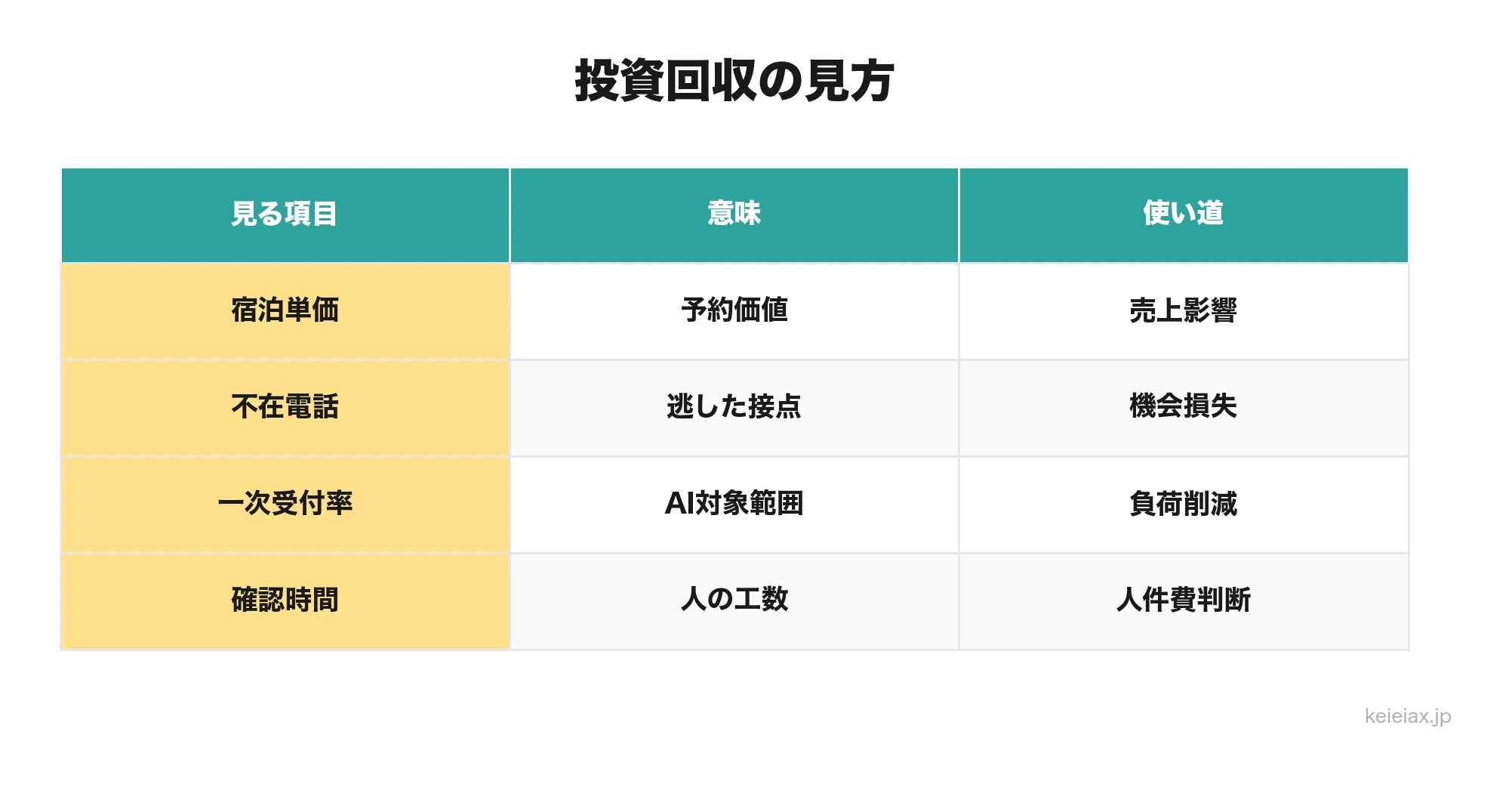 投資回収の見方