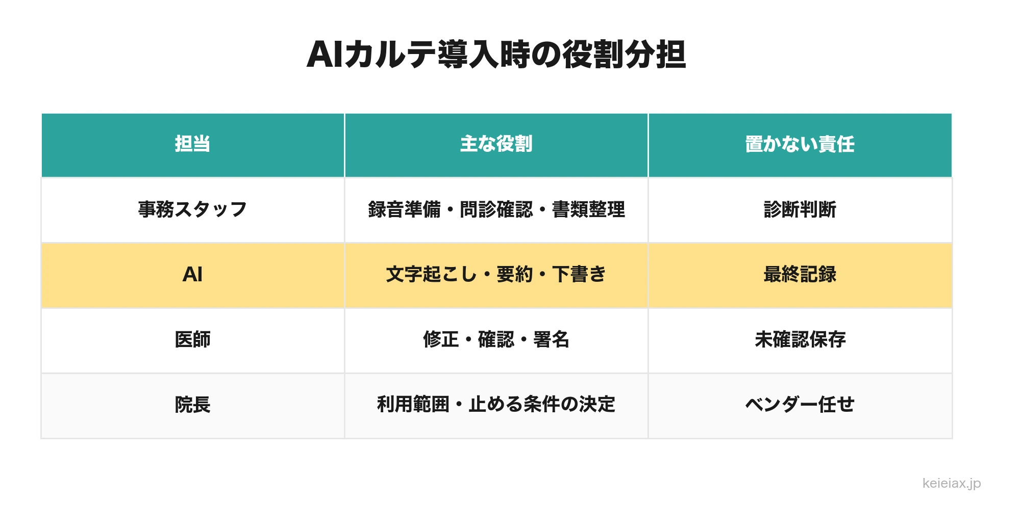 医師と事務スタッフとAIの役割分担