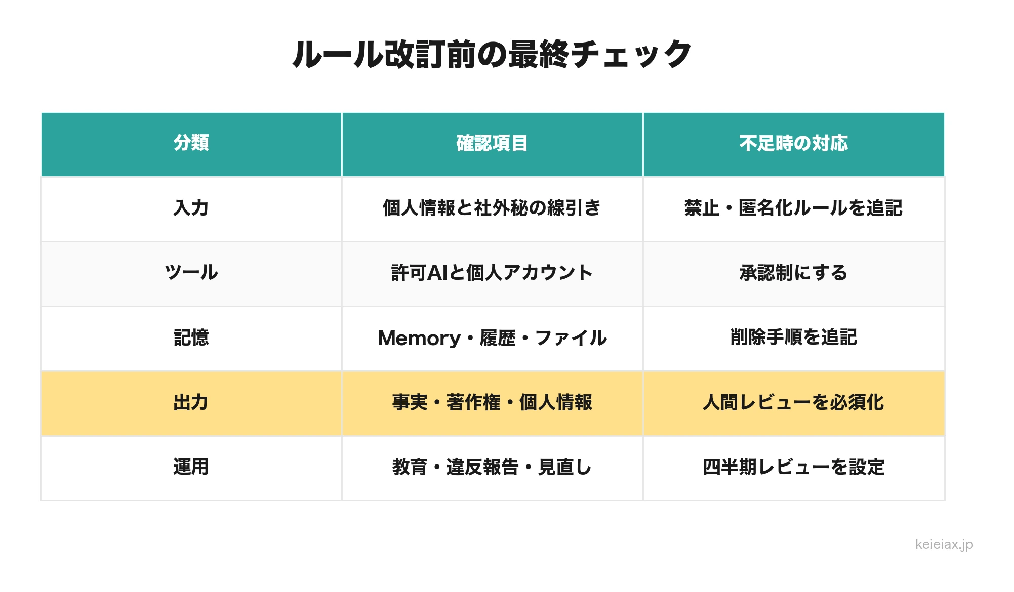 生成AI利用ルール診断で確認する入力、ツール、記憶、出力、運用のチェック項目