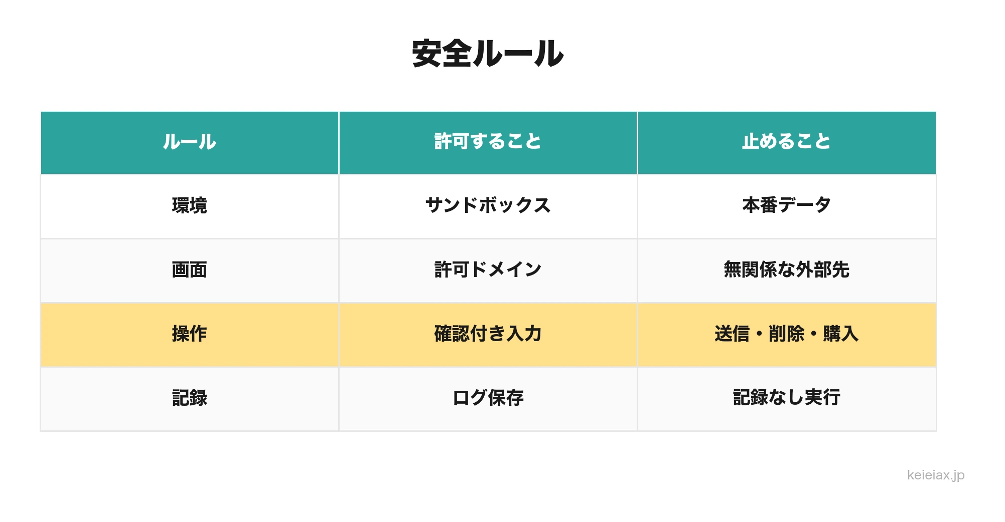 ブラウザ操作AIの検証で守る安全ルール