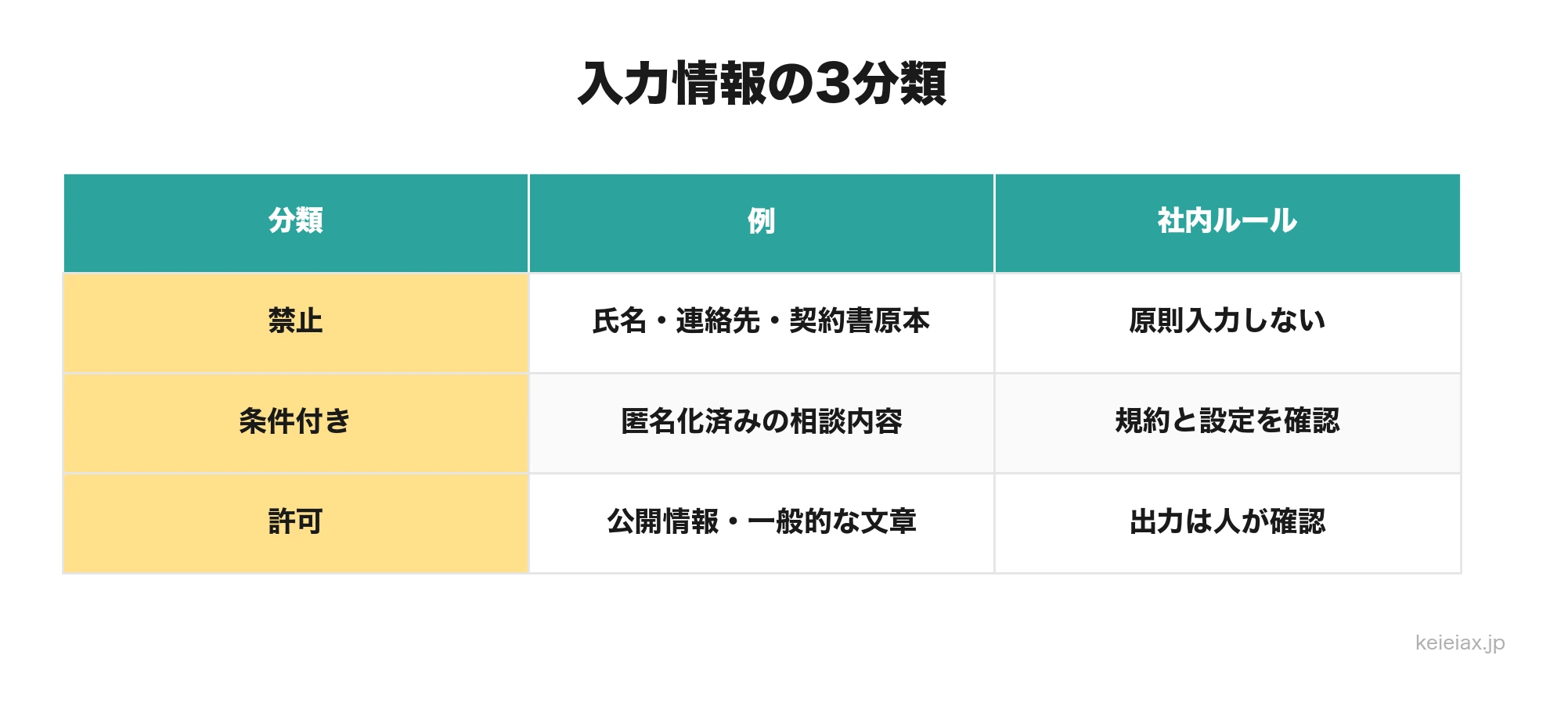 生成AIに入力する情報を禁止、条件付き、許可に分ける判断表