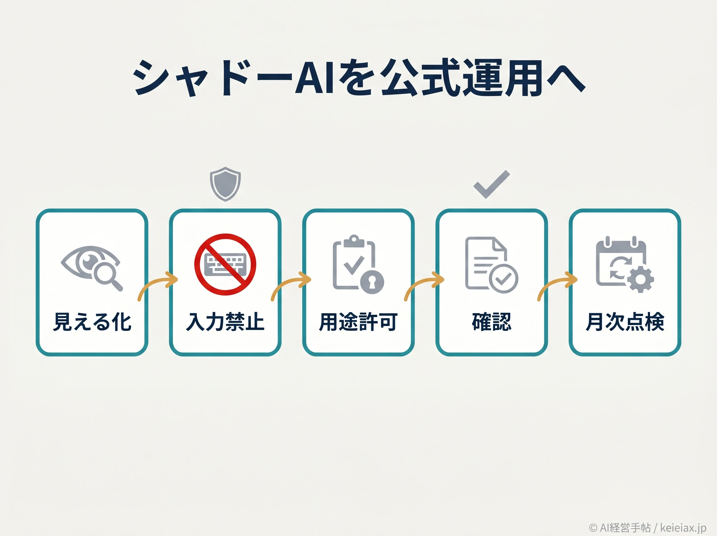 シャドーAIを公式運用へ移す流れ
