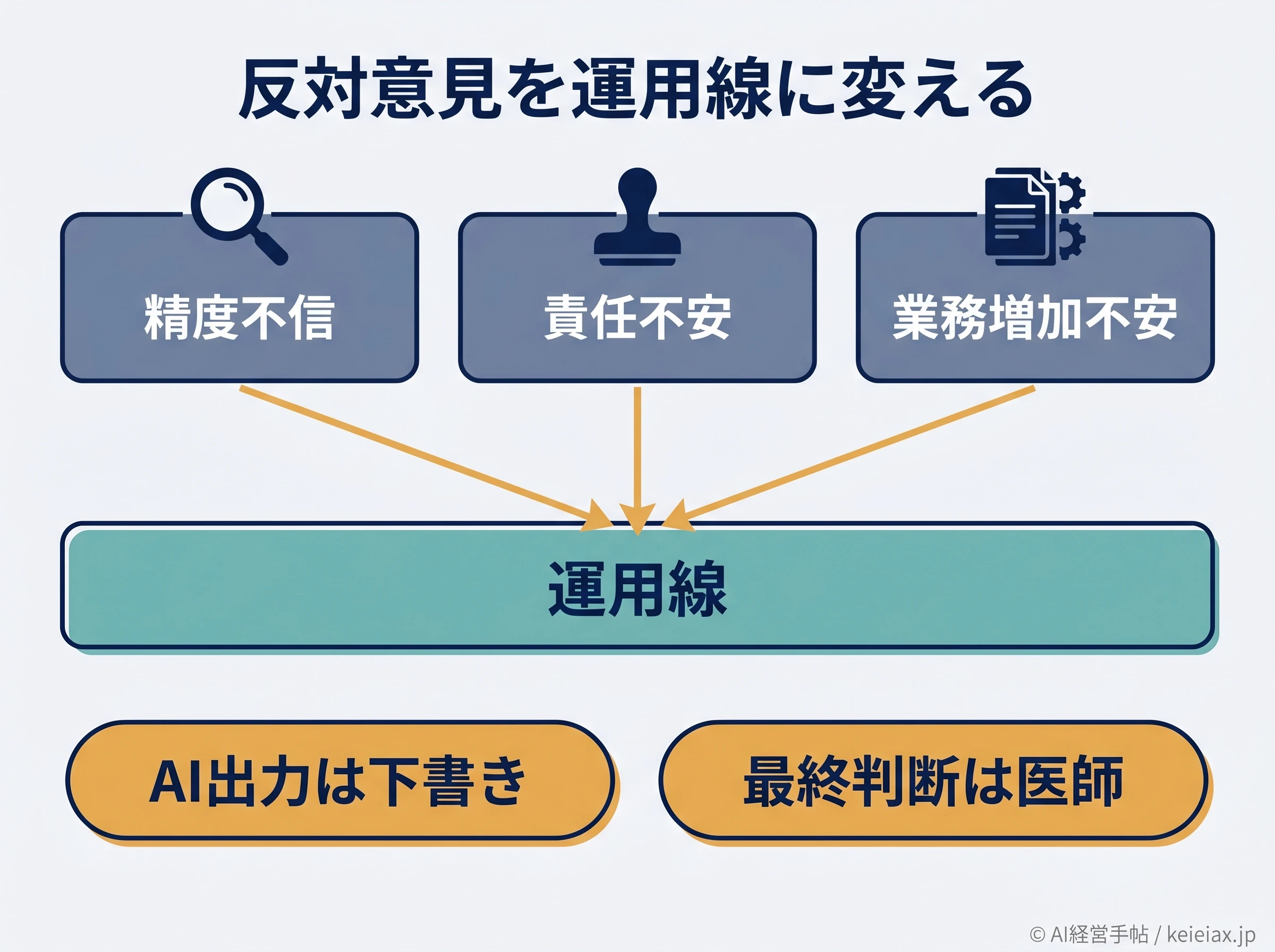 医師の反対を運用線に変える流れ