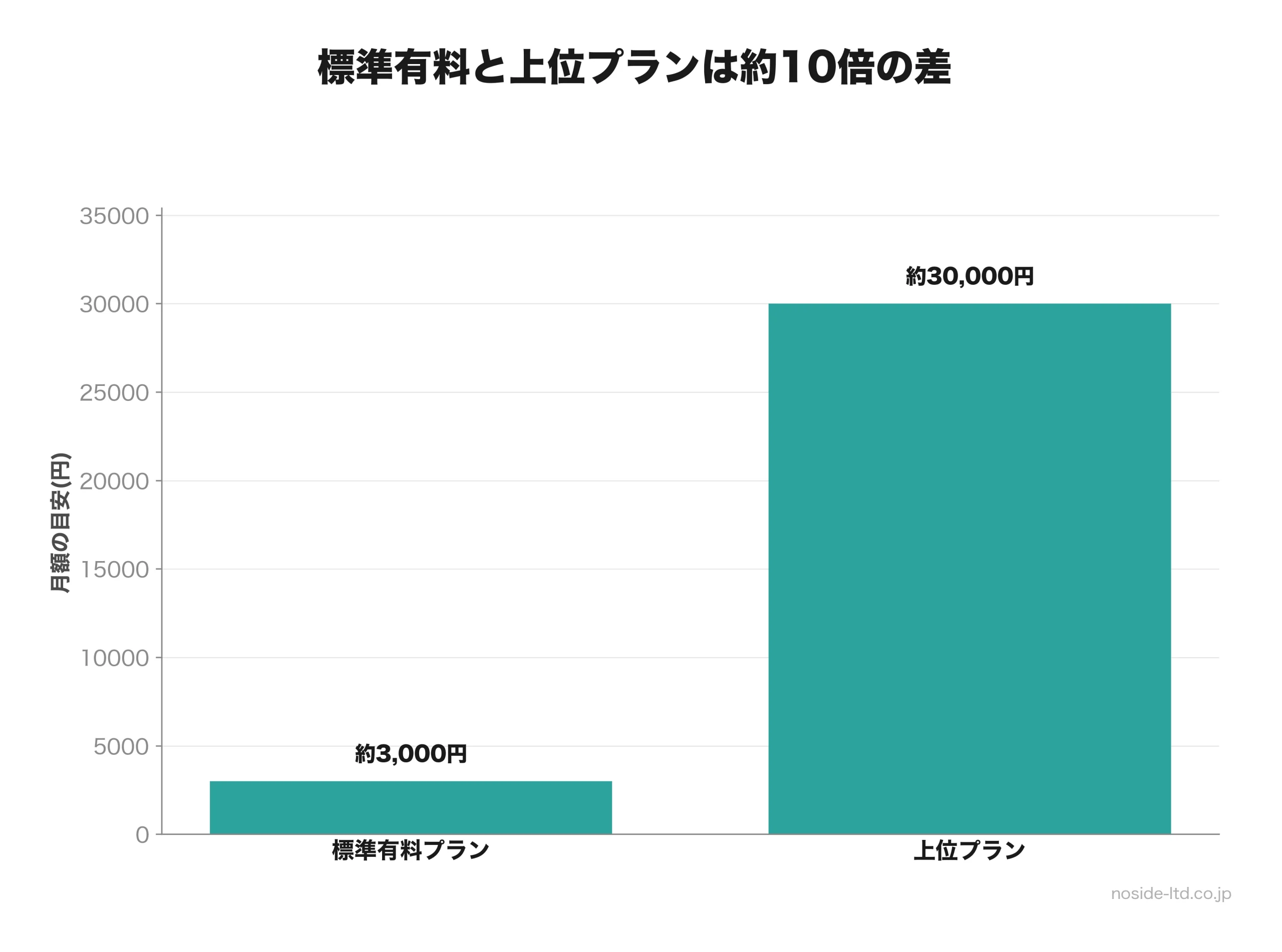 標準有料と上位プランの月額差の棒グラフ