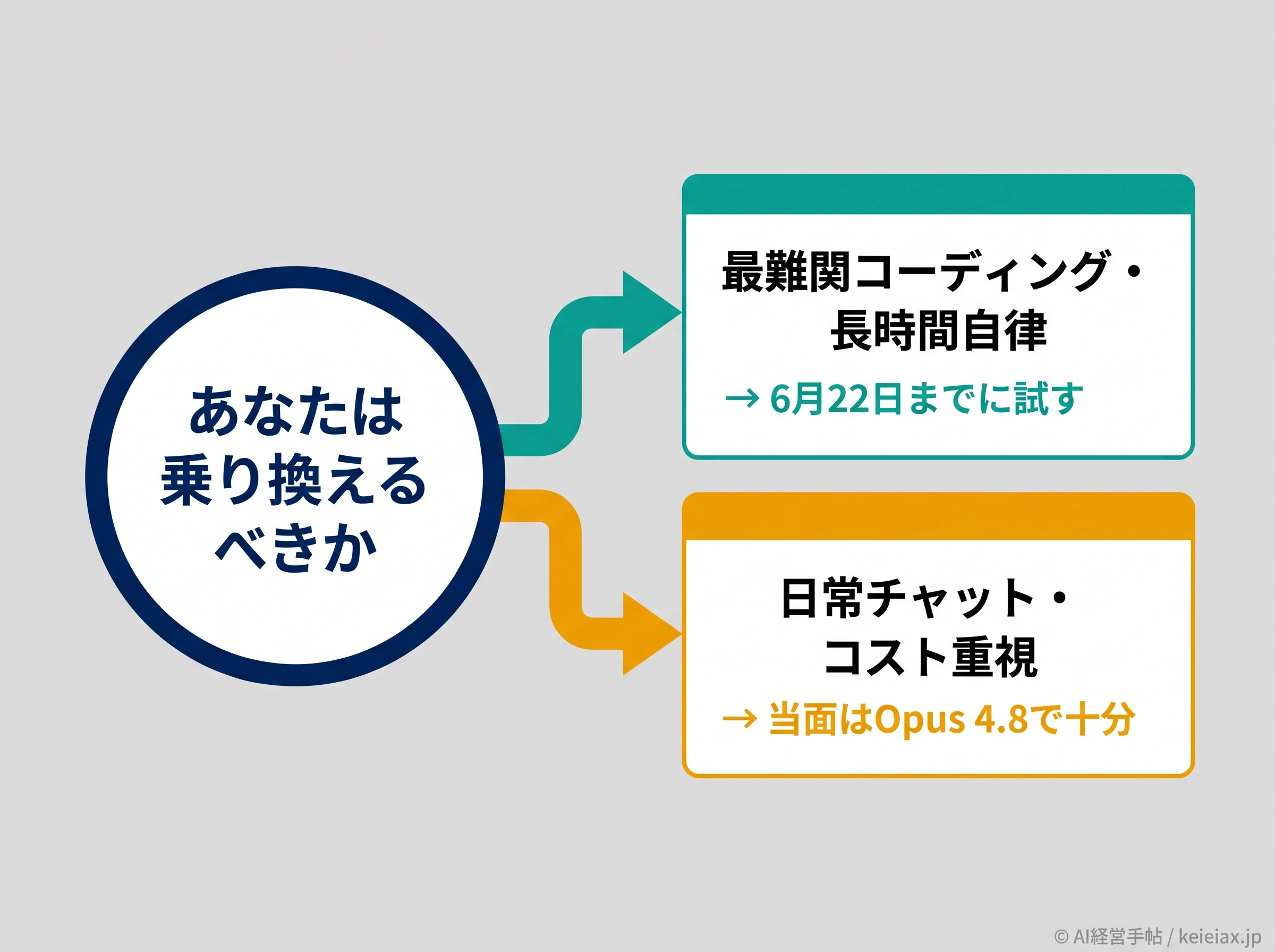 乗り換え判断を業務タイプ別に分けた分岐図