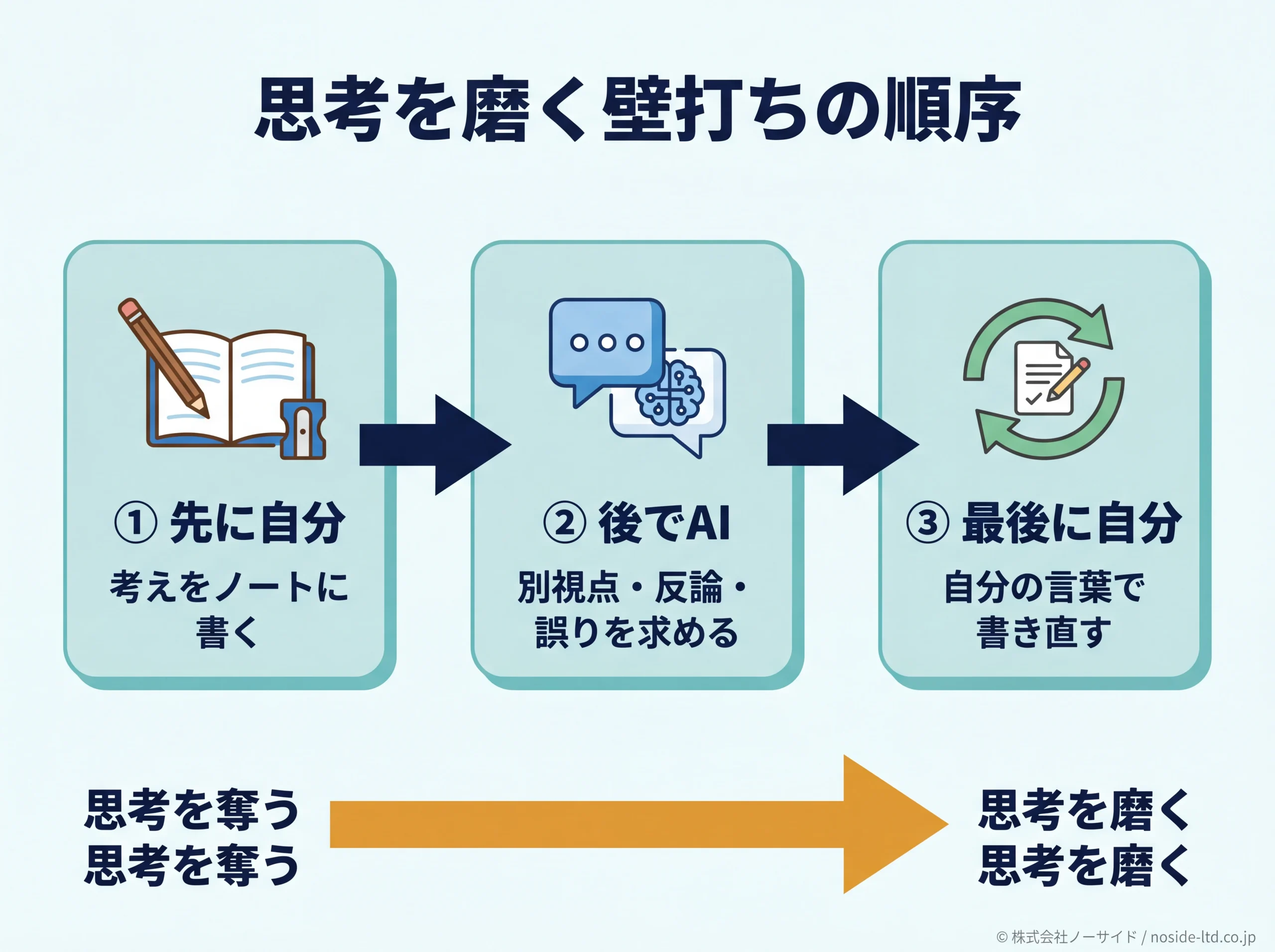 思考を磨く壁打ち3ステップの流れ図