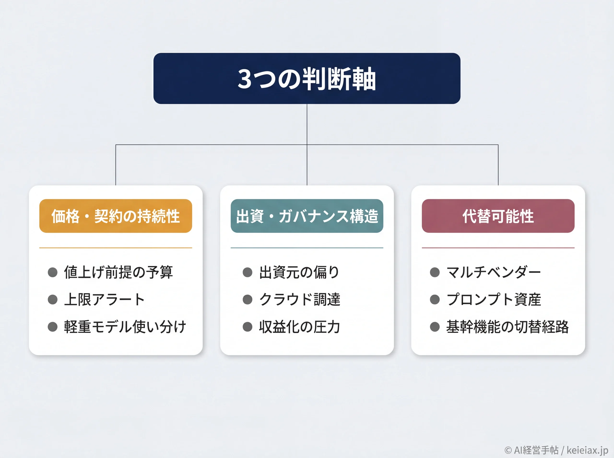 経営者のAIベンダー選定3判断軸の俯瞰図