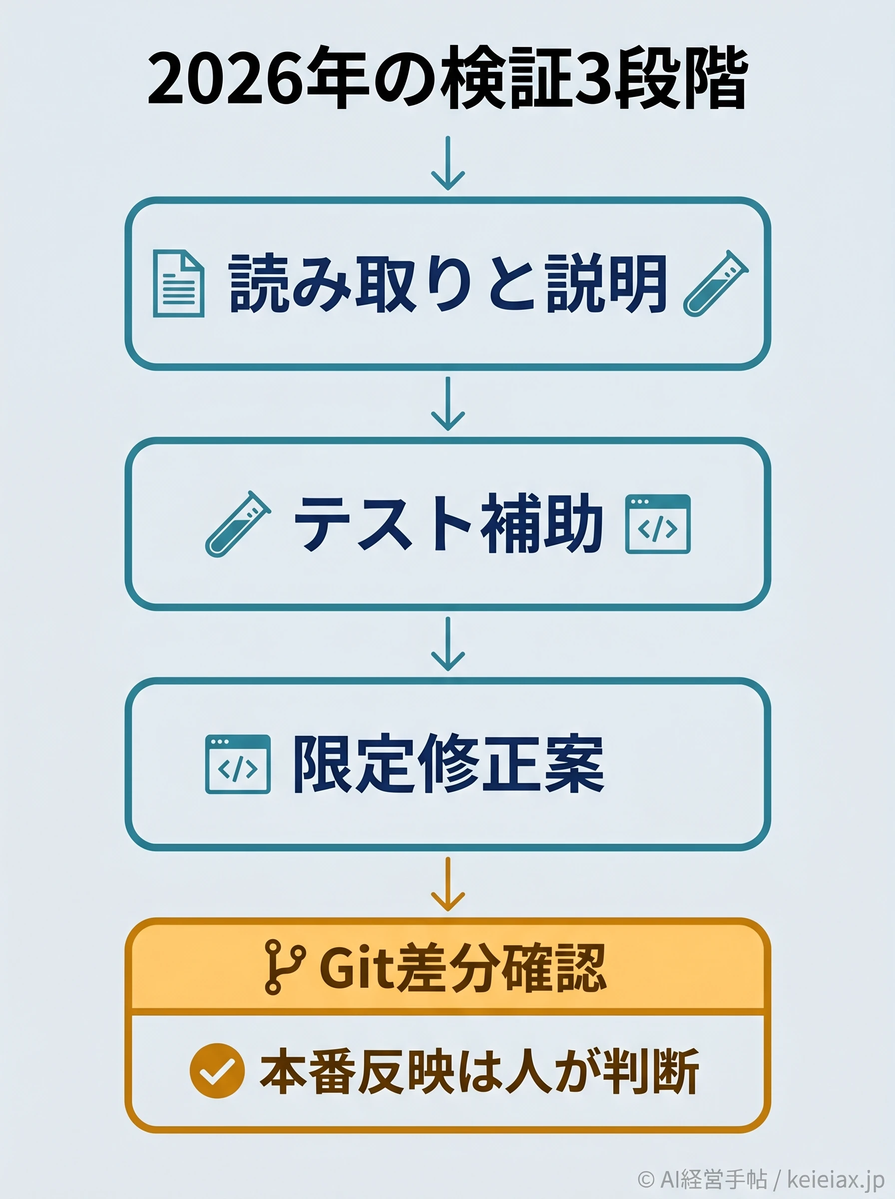 AIコーディング検証の3段階