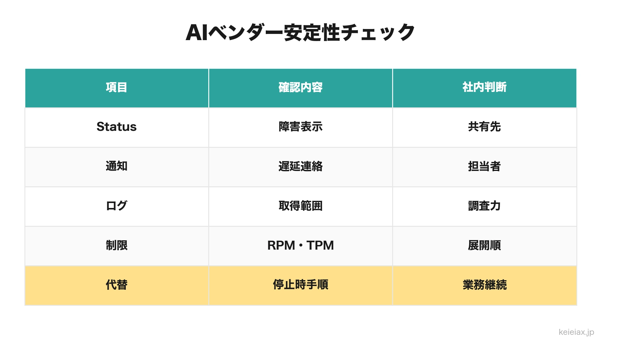 AIベンダー選定で確認する安定性の項目