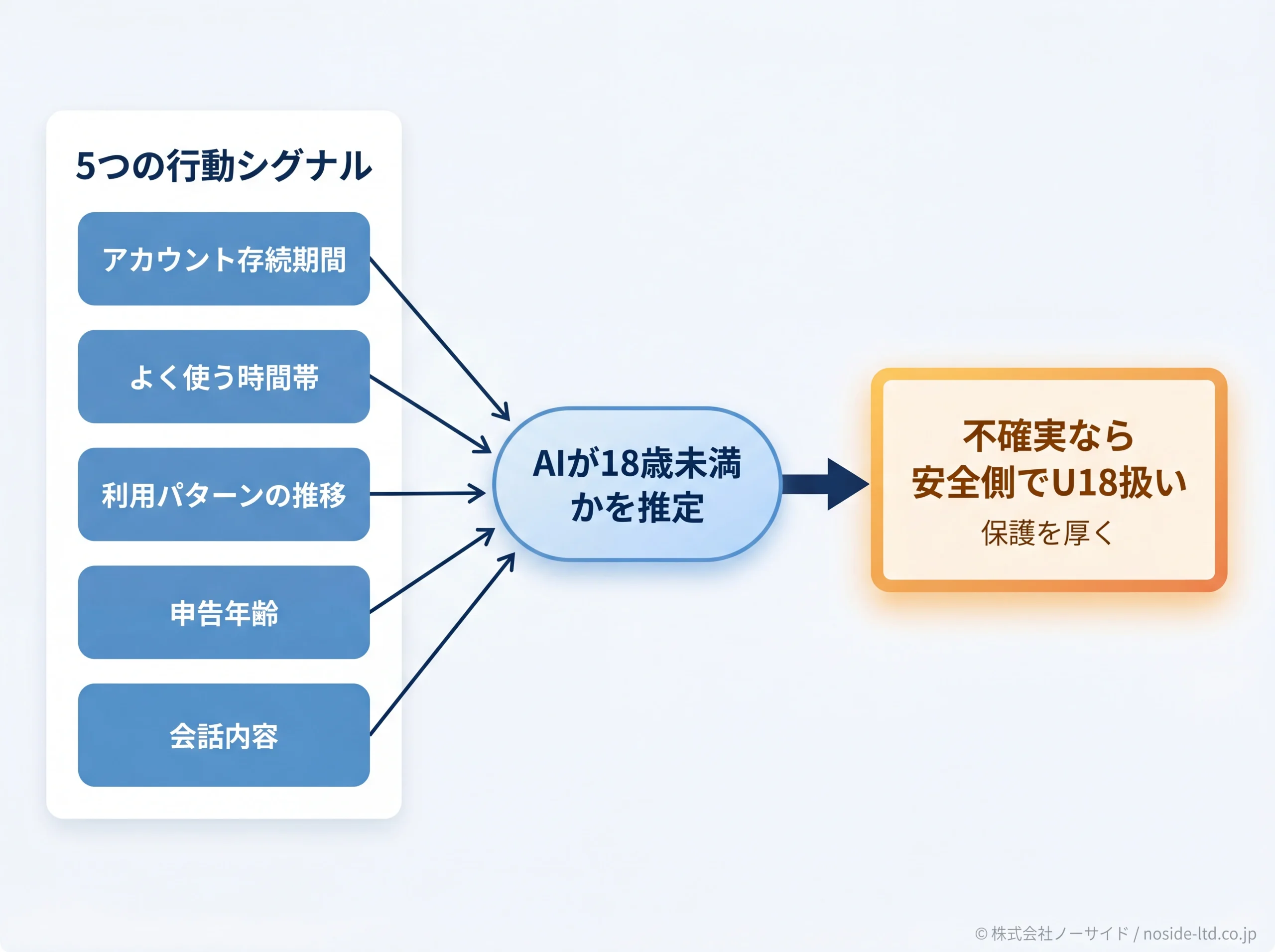 年齢予測の5シグナルとU18デフォルト判定の流れ図