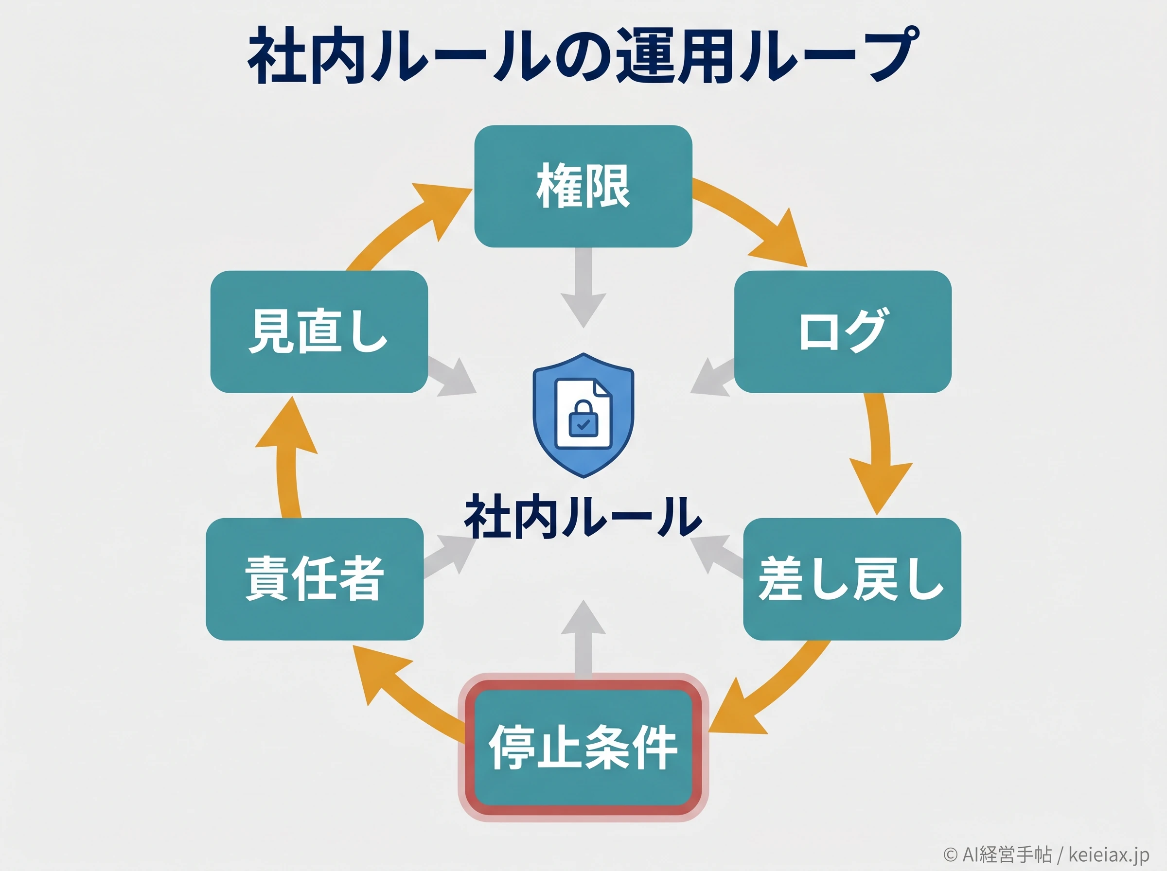 AIエージェント社内ルールの運用ループ