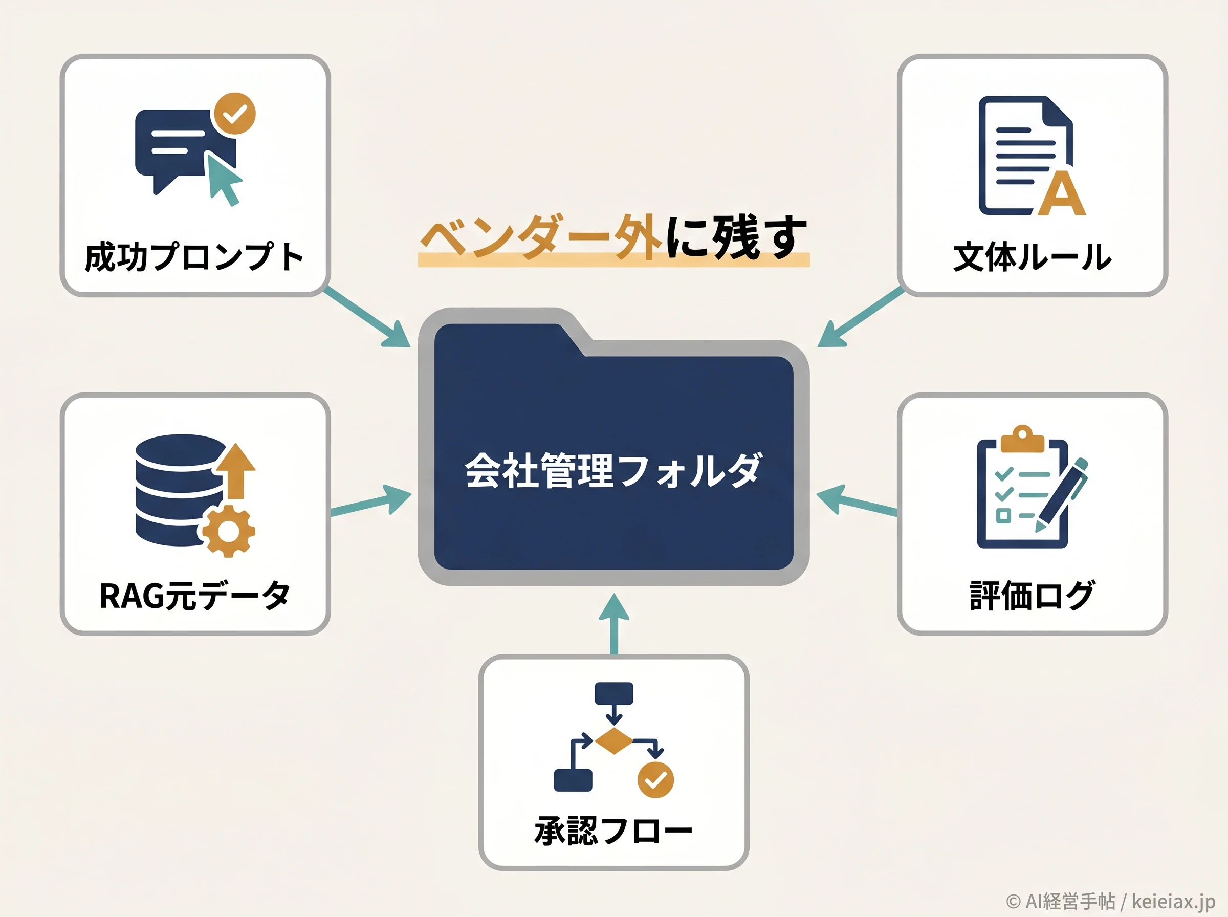 AI乗り換え時に残す資産図