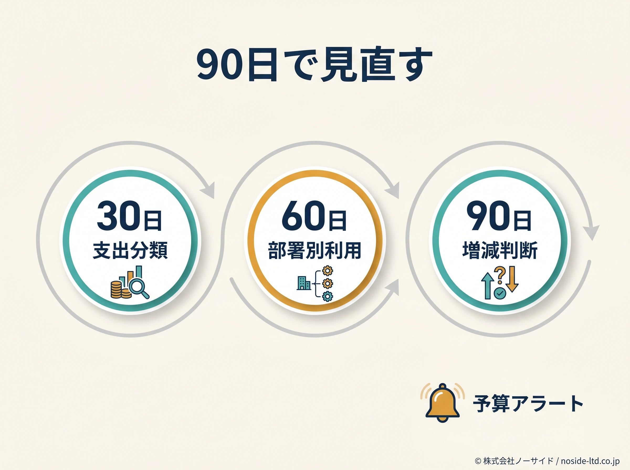 AI予算を90日で見直す流れ
