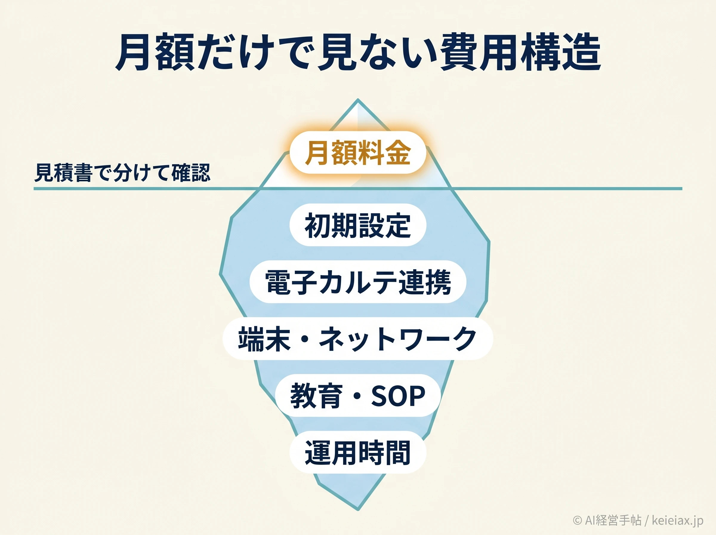 病院AI導入費用の氷山図