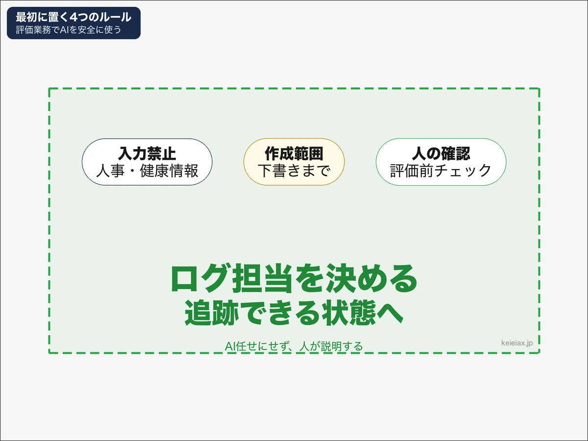 AIエージェント導入時のガバナンス4項目を示す図
