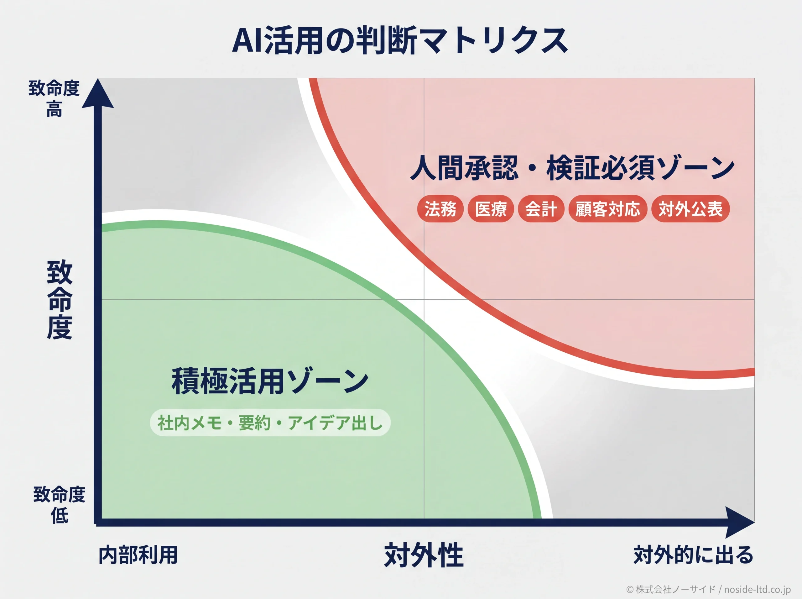 致命度と対外性でAI活用を判断するマトリクス図