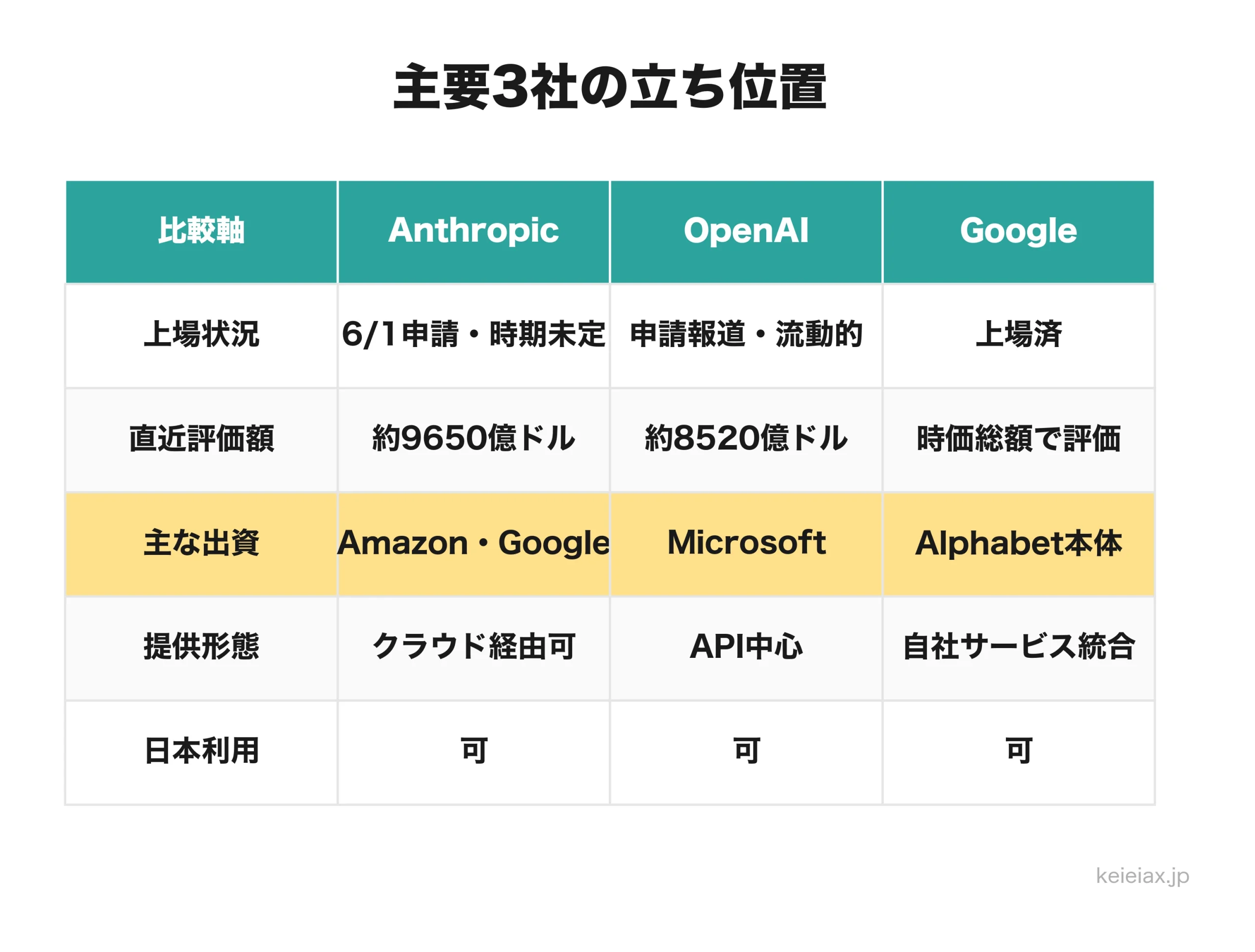 AnthropicとOpenAIとGoogleの立ち位置比較表