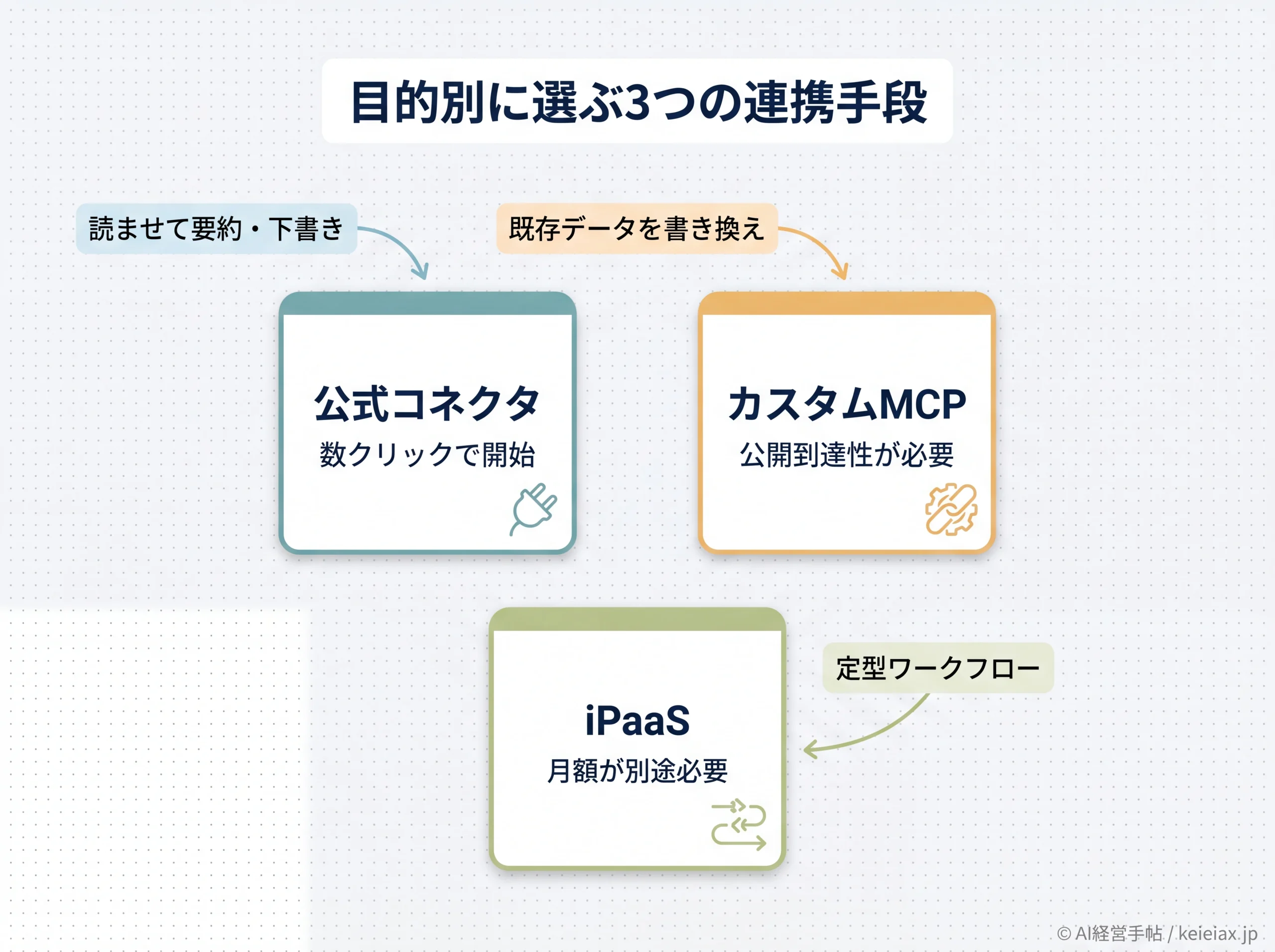 公式コネクタ・MCP・iPaaSの使い分け判断図