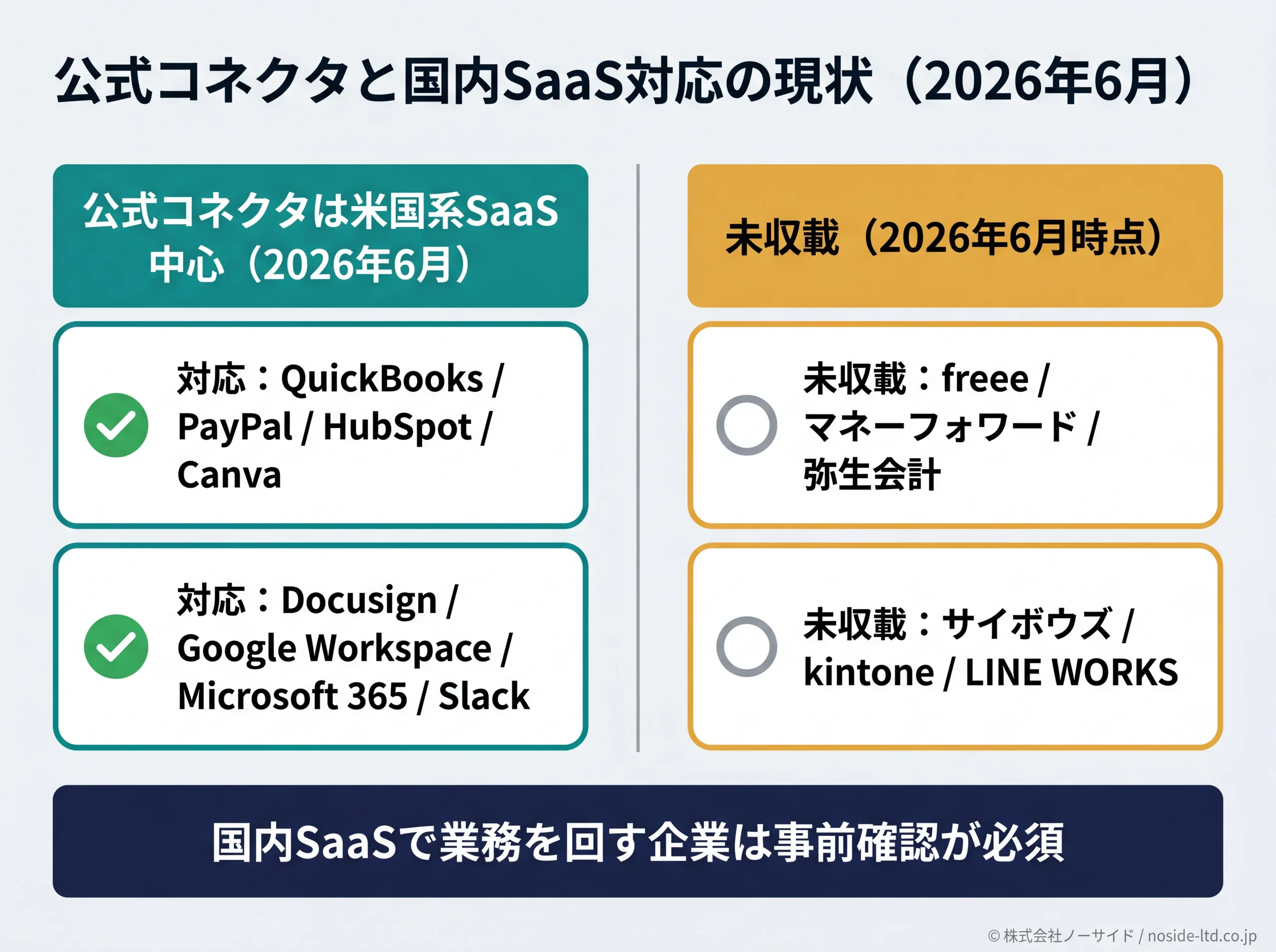 公式コネクタと国内SaaS対応の図