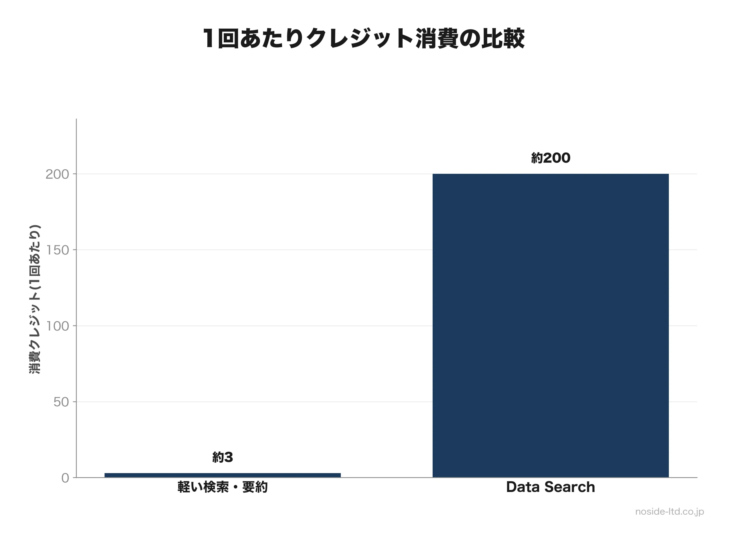 軽い検索とData Searchの1回あたりクレジット消費比較