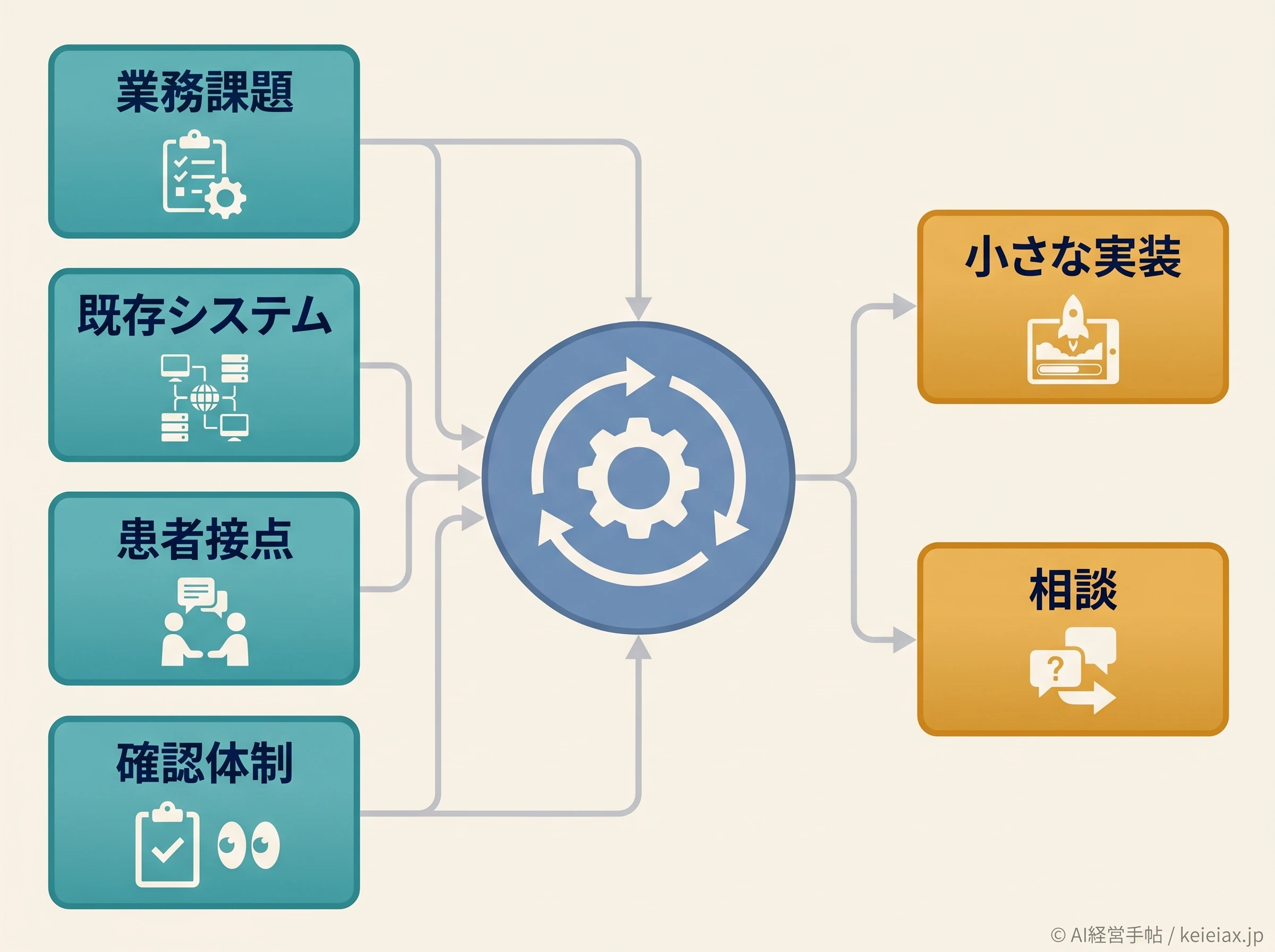 病院向け患者フォローAIの実装前整理マップ