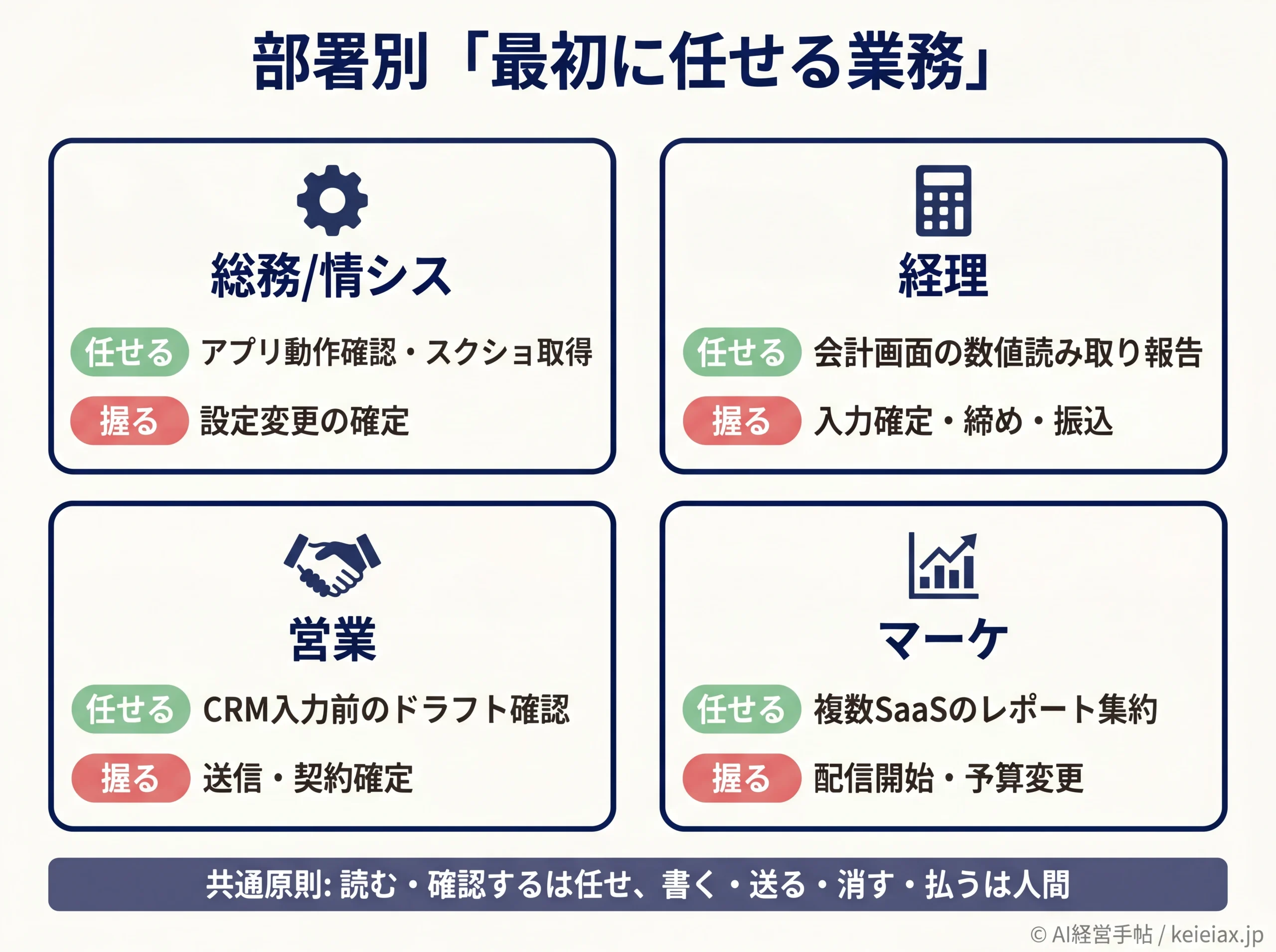 総務経理営業マーケの4部署別にCodex初手業務を整理した図