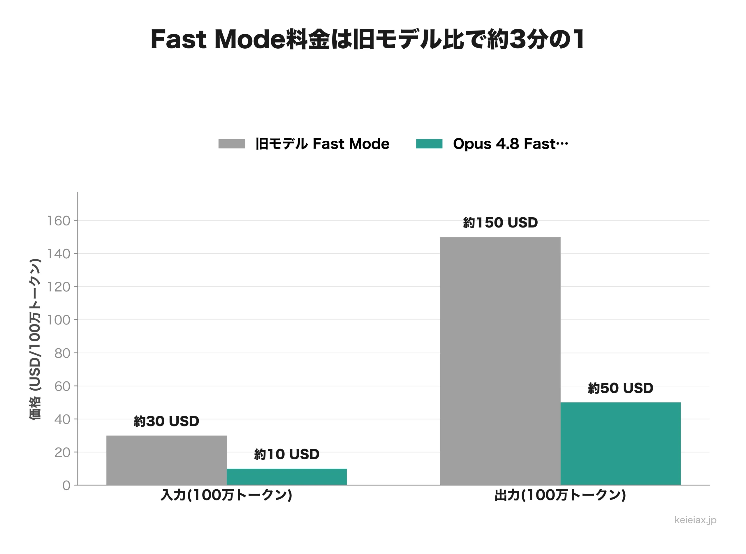 Fast Mode料金の旧モデル比較