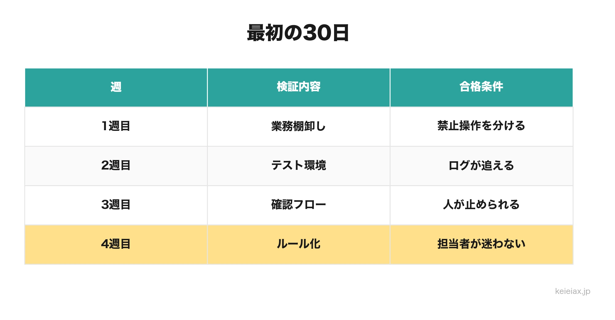 ブラウザ操作AIを30日で検証する流れ