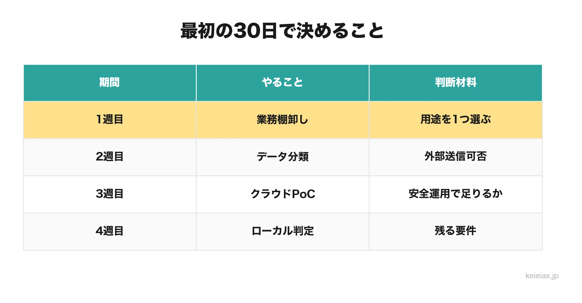 最初の30日の判断手順