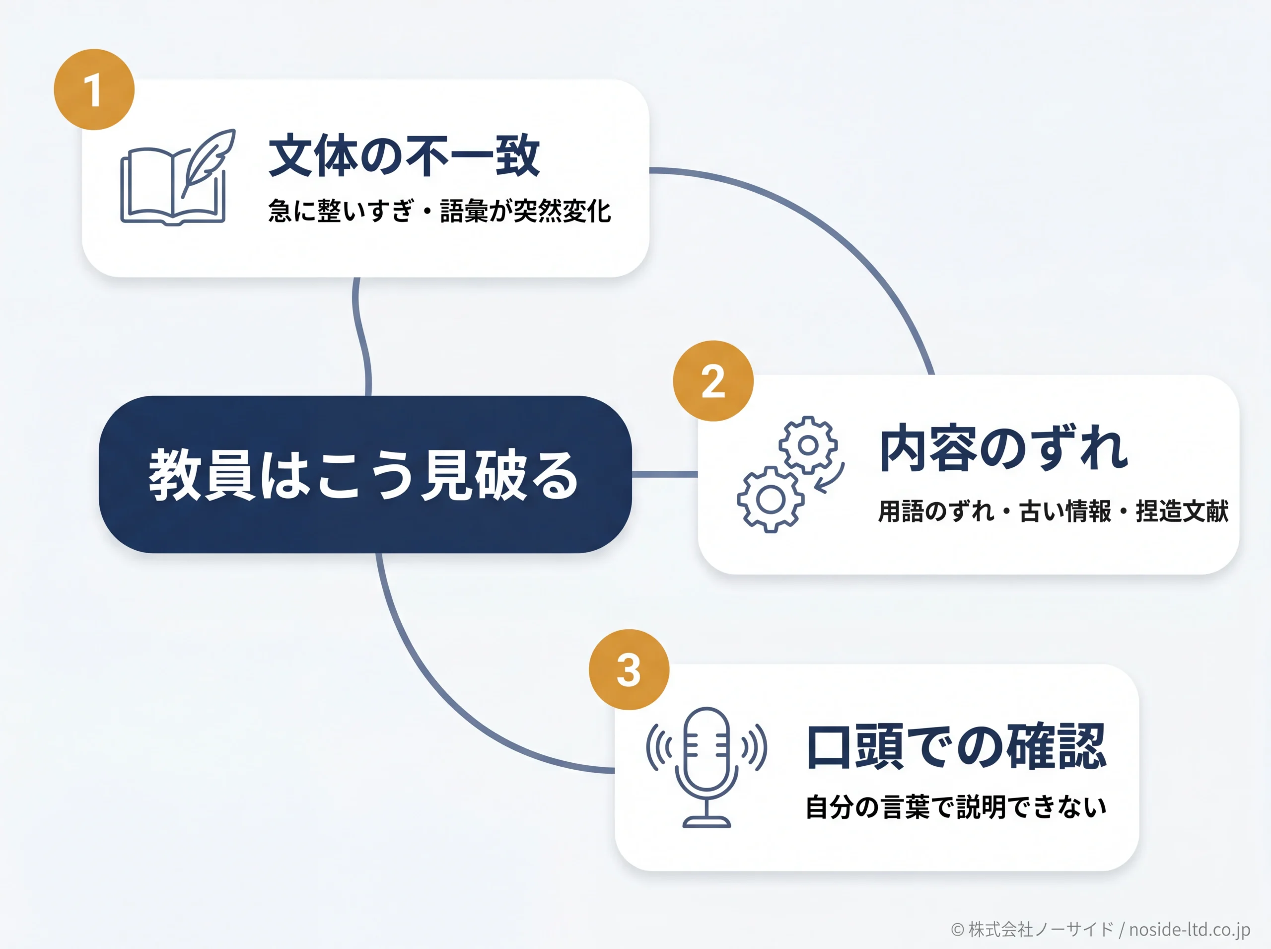 教員がAI利用を見破る3つの方法の図解