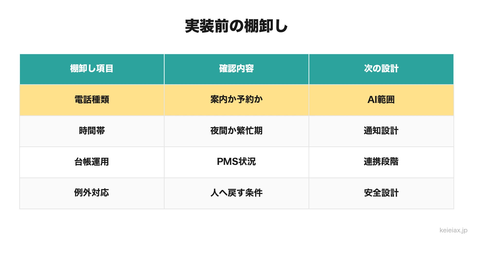 実装前の棚卸し