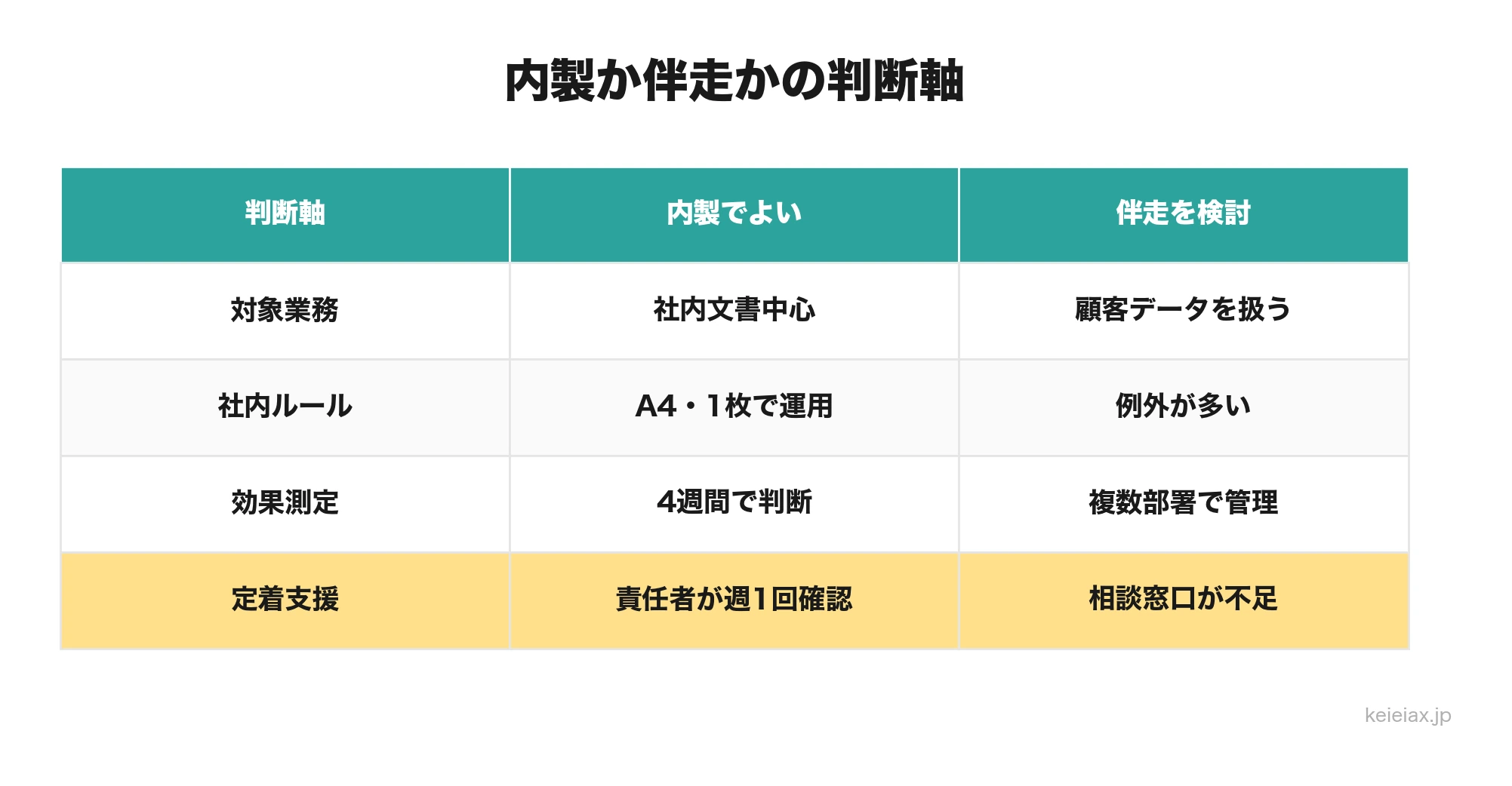 生成AI研修を内製するか伴走を使うかの判断表