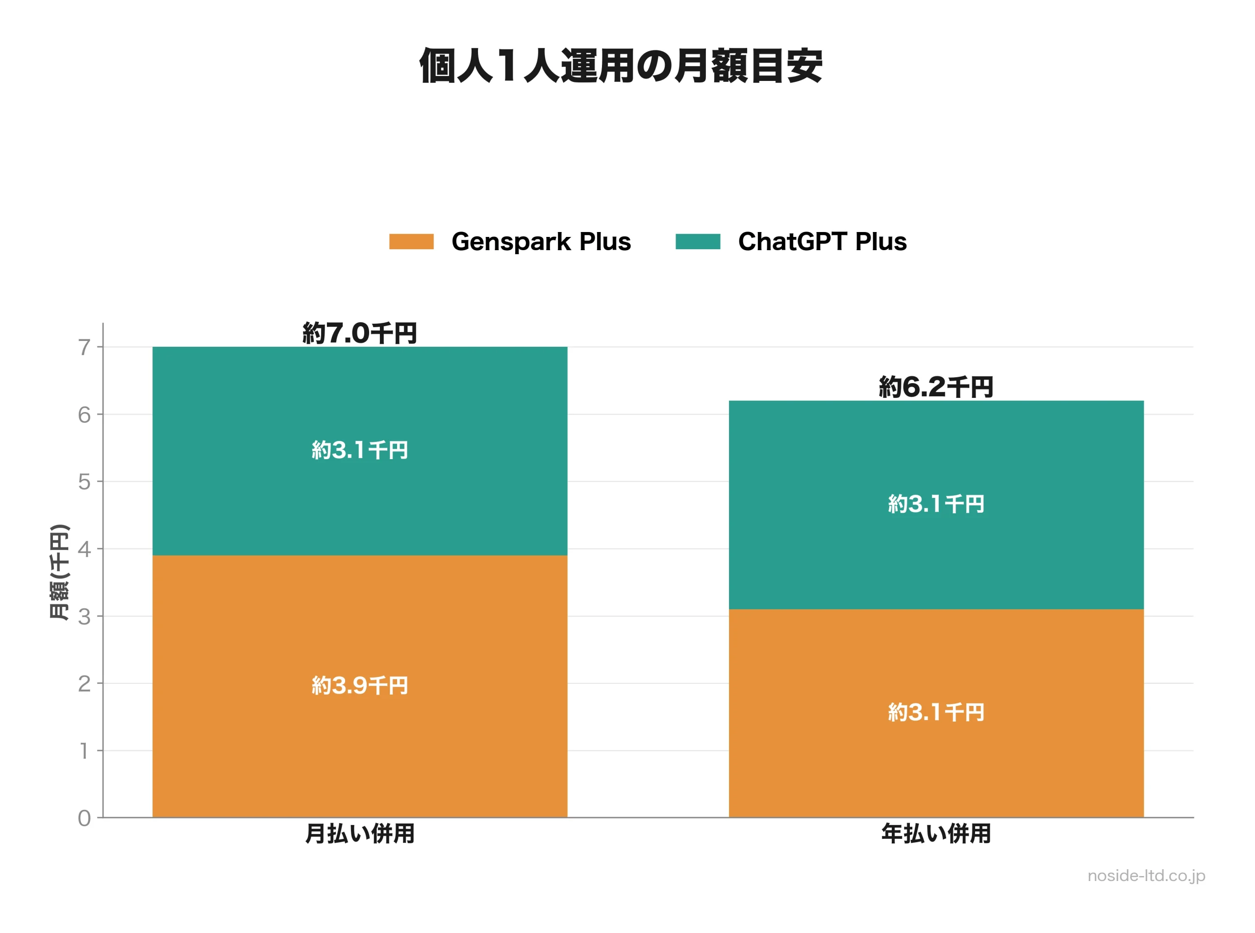 Genspark Plus と ChatGPT Plus 併用の月額比較