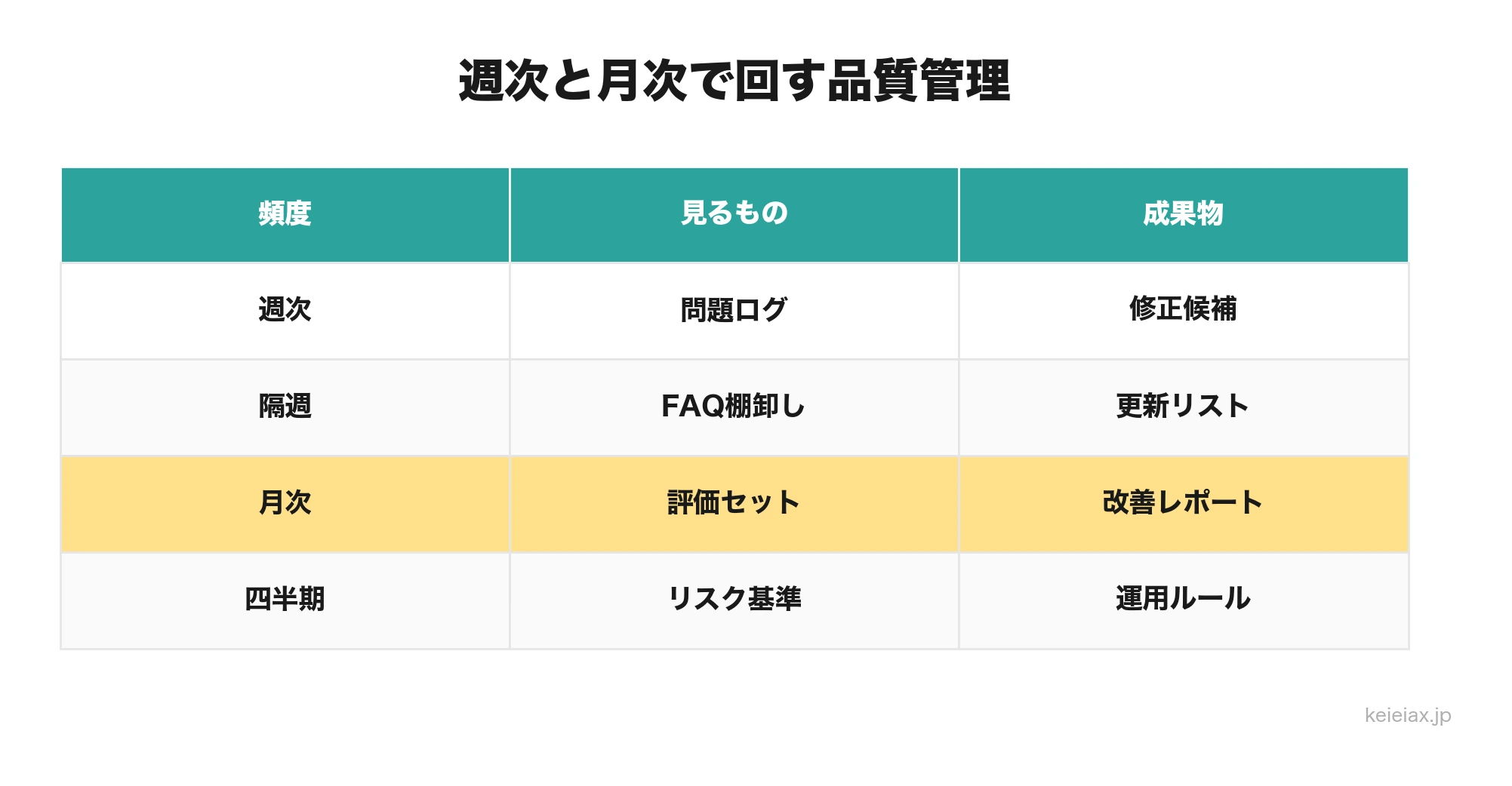 週次と月次の回答精度改善サイクル