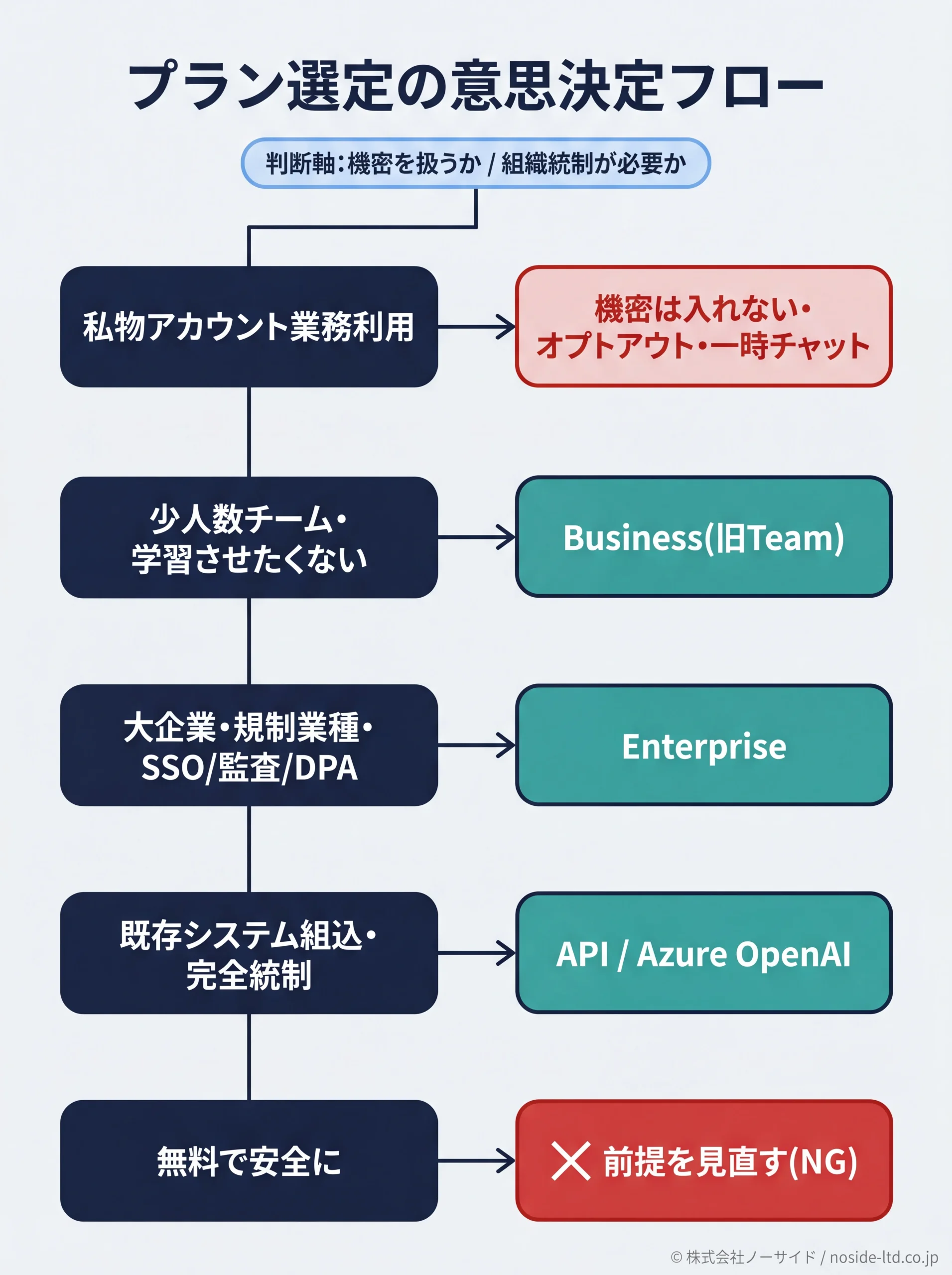 チャットGPTプラン選定の意思決定フロー図